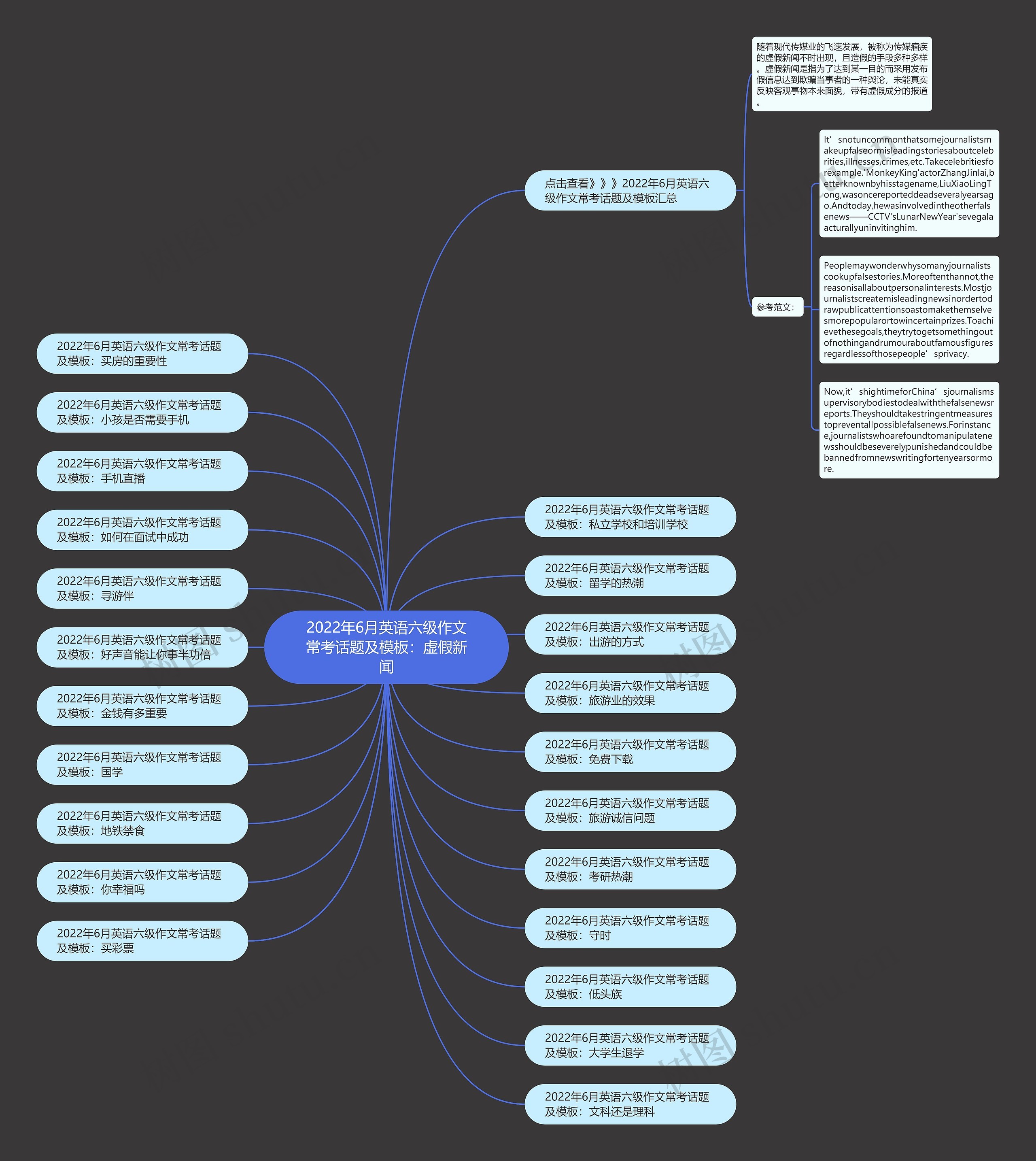 2022年6月英语六级作文常考话题及：虚假新闻思维导图