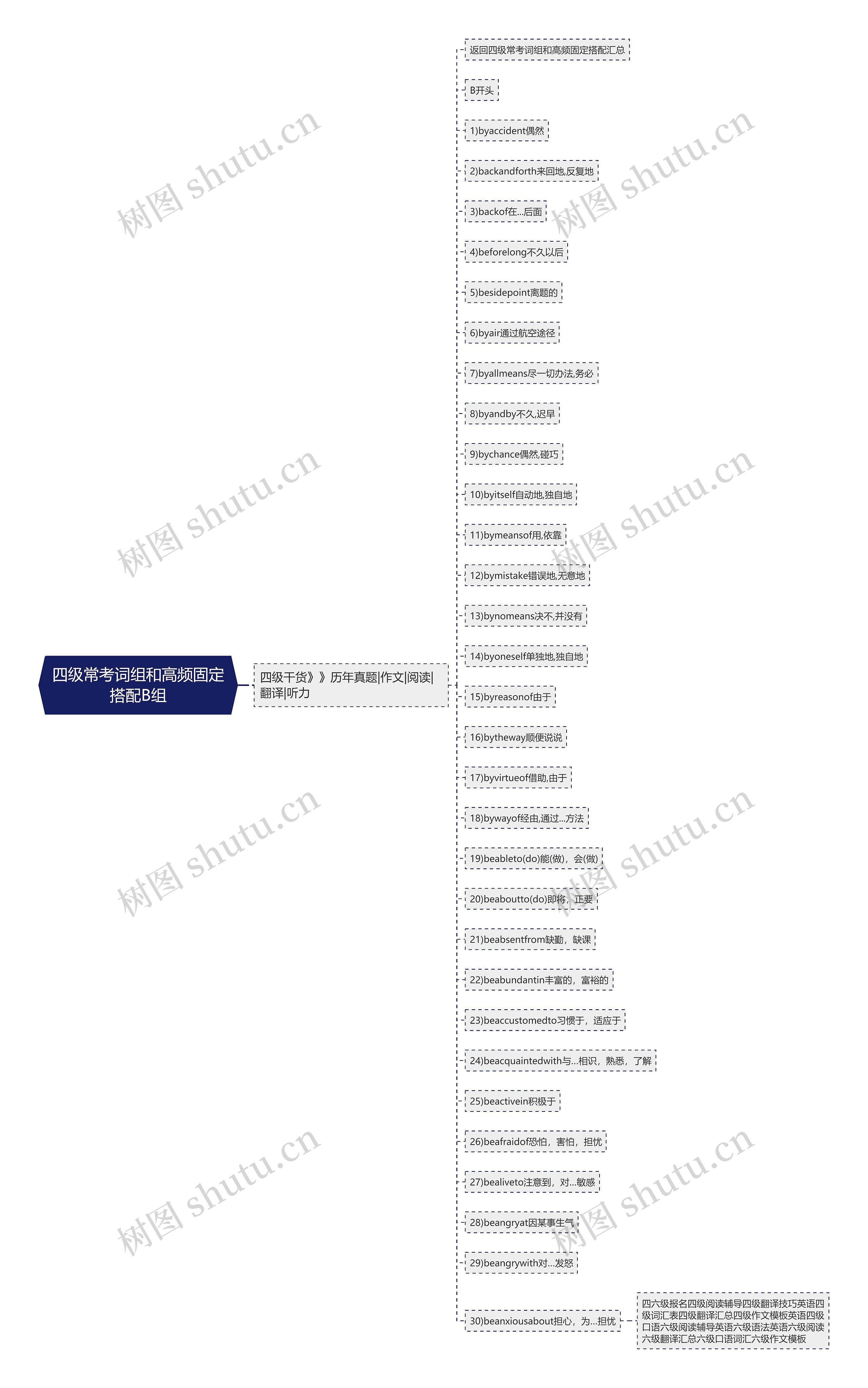 四级常考词组和高频固定搭配B组思维导图