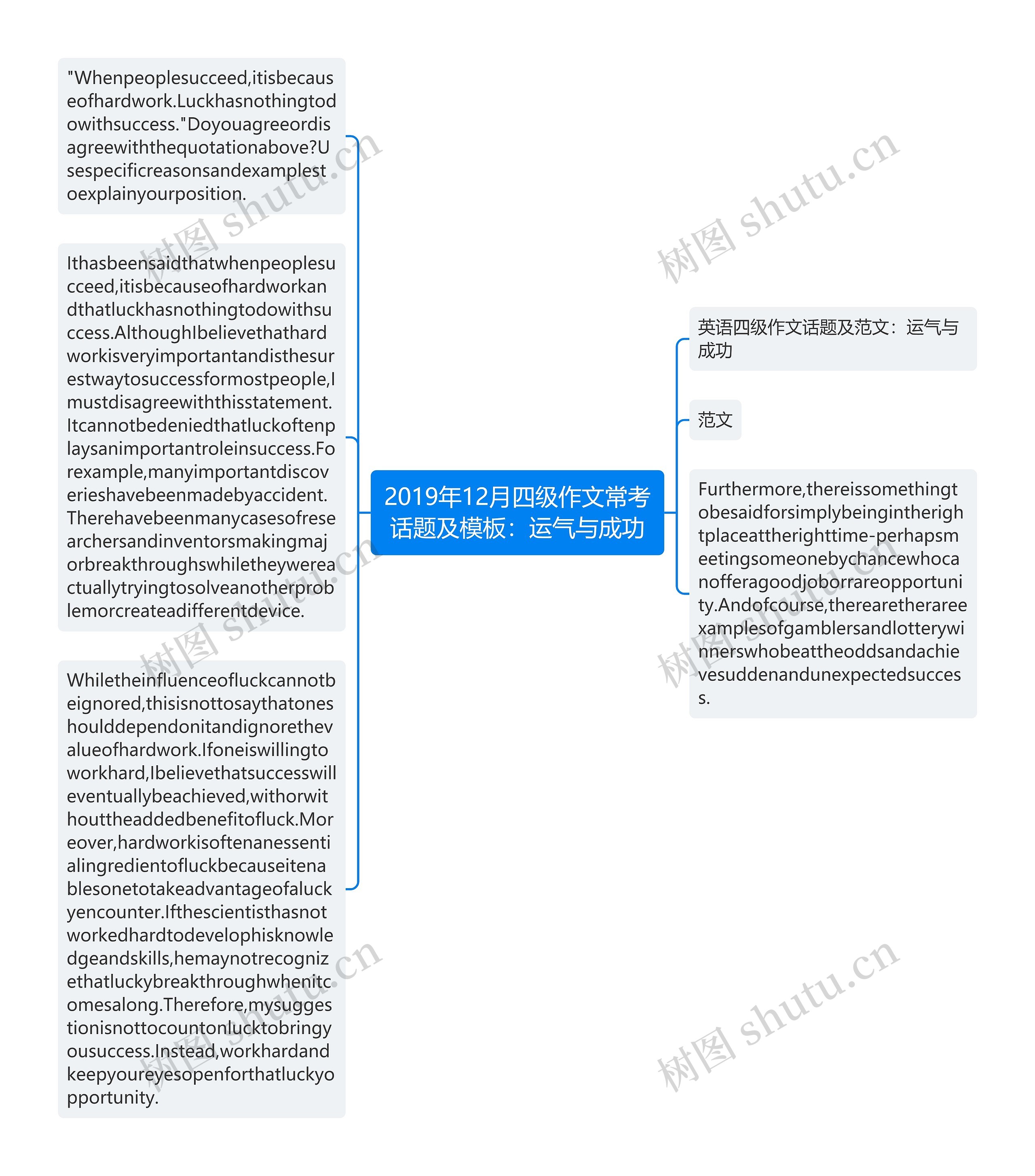 2019年12月四级作文常考话题及：运气与成功思维导图