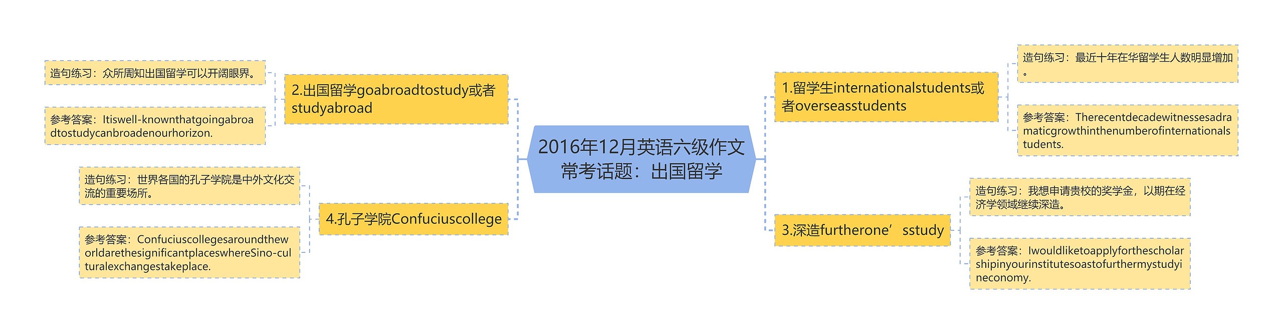 2016年12月英语六级作文常考话题:出国留学思维导图高清图 2016年12月英语六级作文常考话题:出国留学思维导图