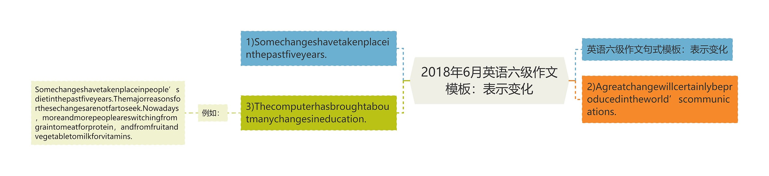 2018年6月英语六级作文：表示变化思维导图