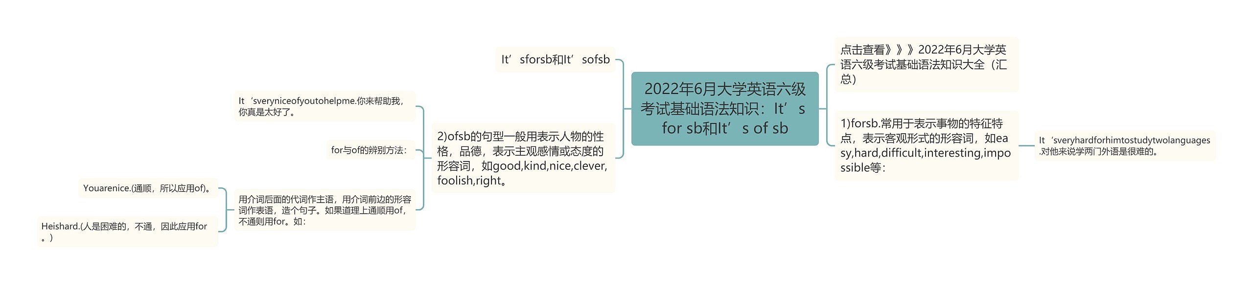 2022年6月大学英语六级考试基础语法知识：It’s for sb和It’s of sb思维导图