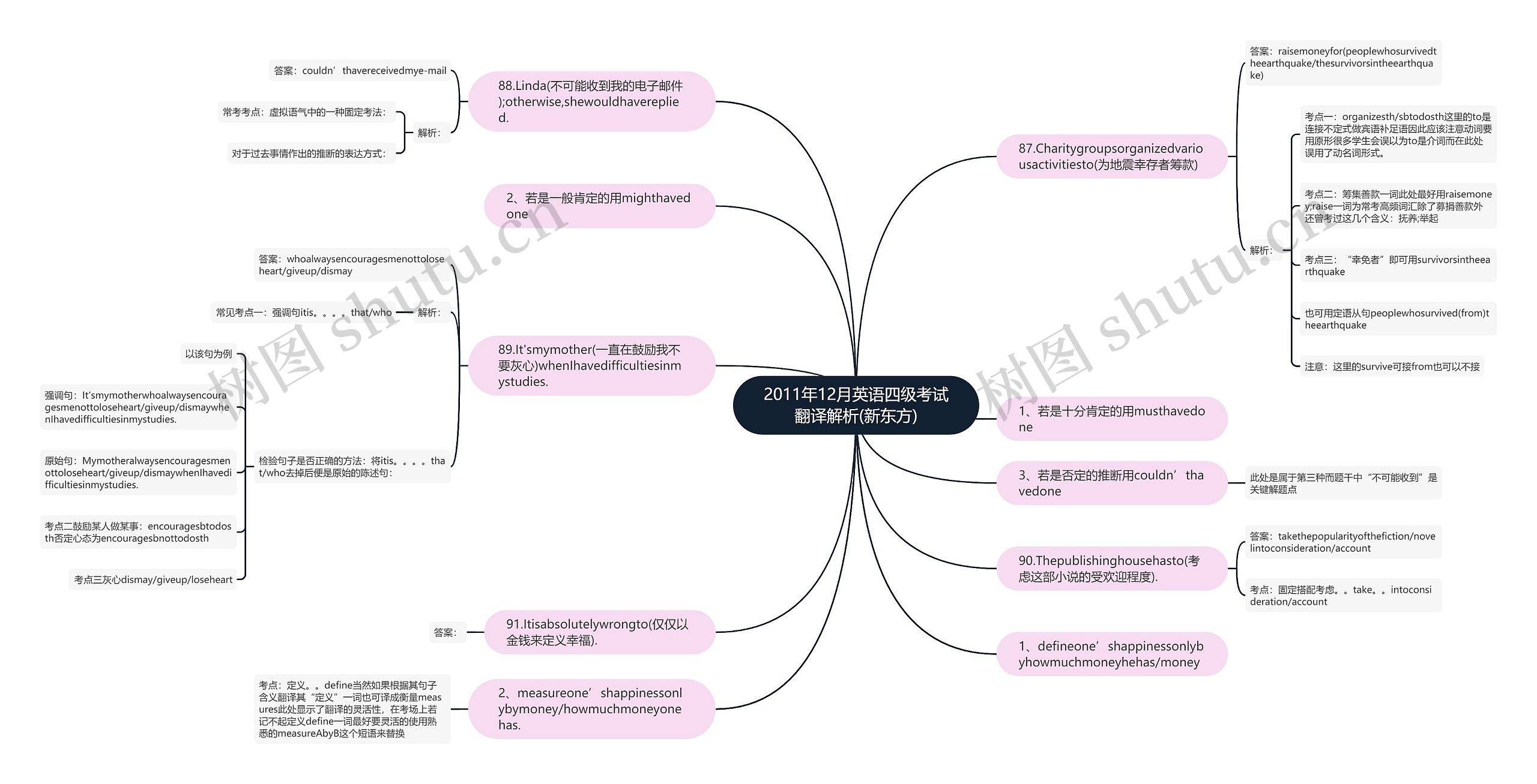 2011年12月英语四级考试翻译解析(新东方)思维导图