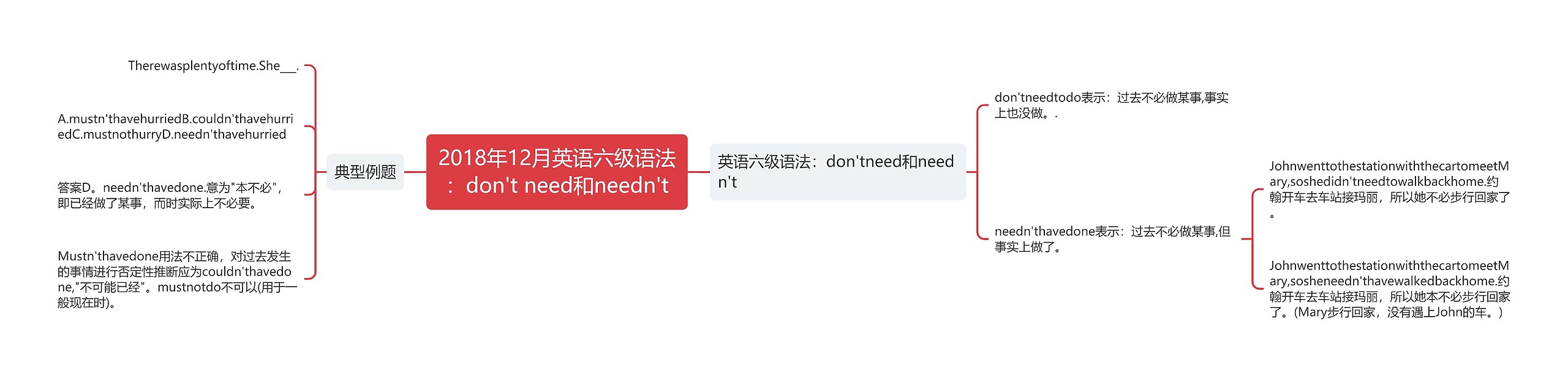 2018年12月英语六级语法：don't need和needn't思维导图