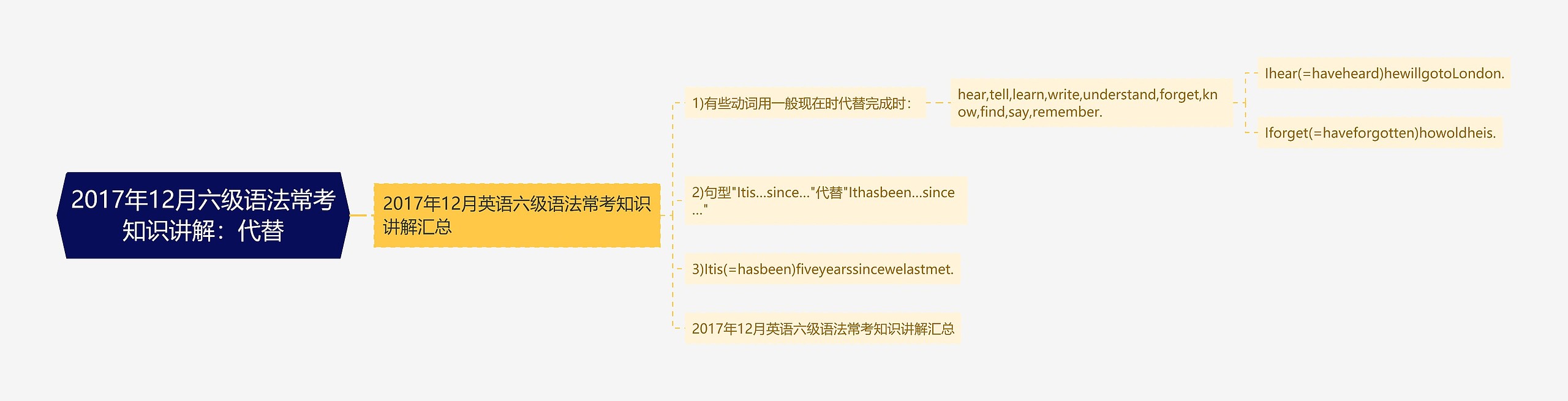 2017年12月六级语法常考知识讲解：代替