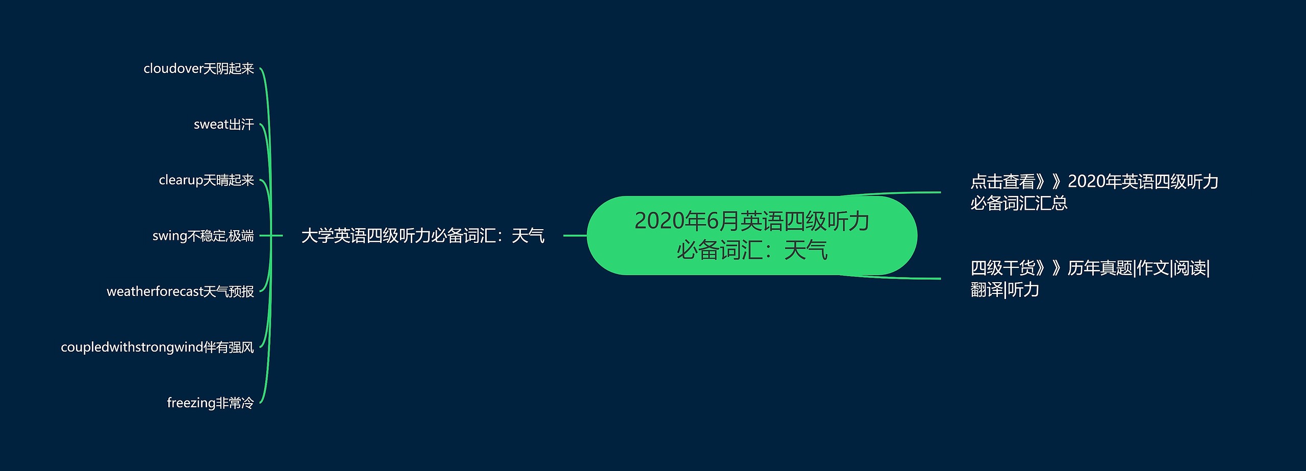 2020年6月英语四级听力必备词汇：天气