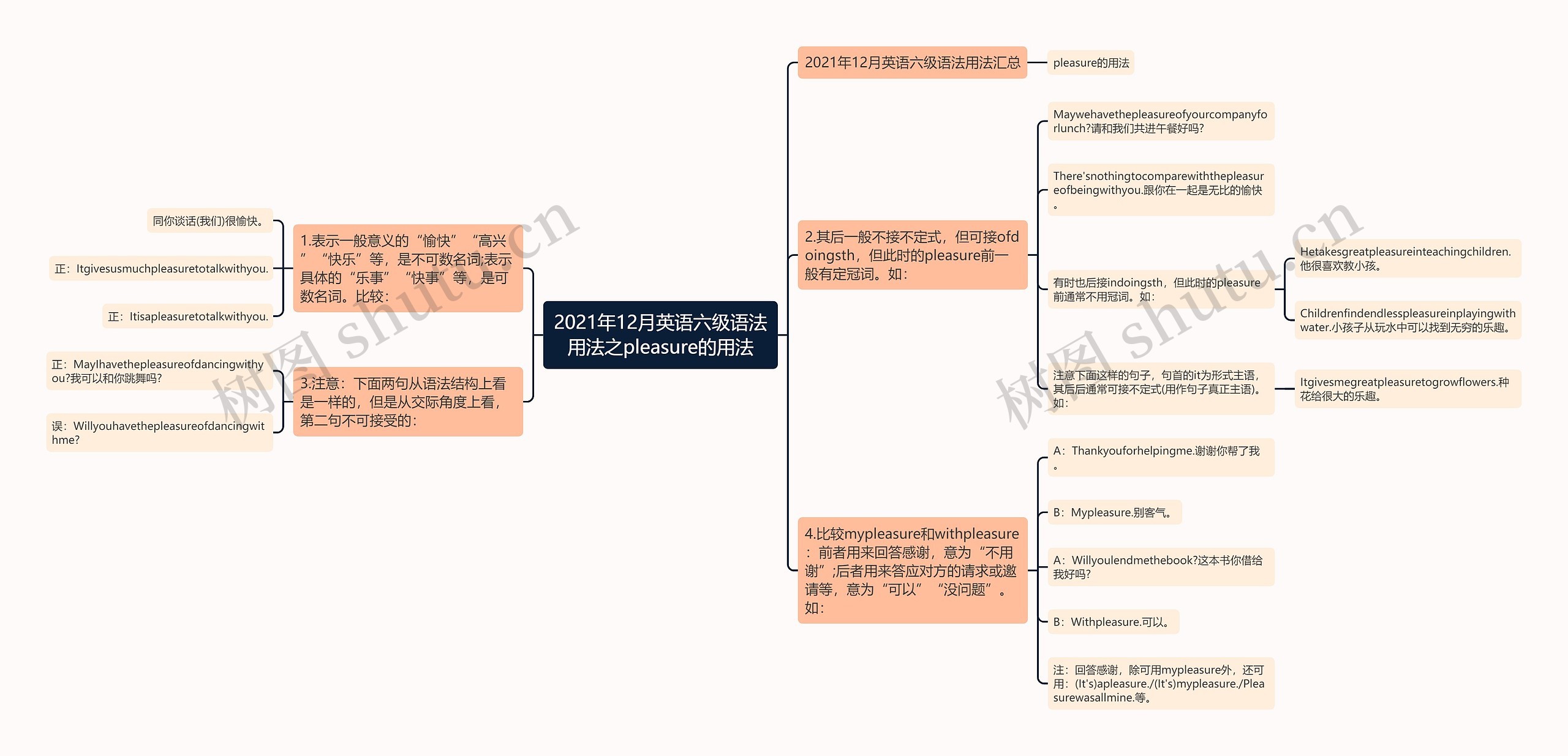 2021年12月英语六级语法用法之pleasure的用法思维导图