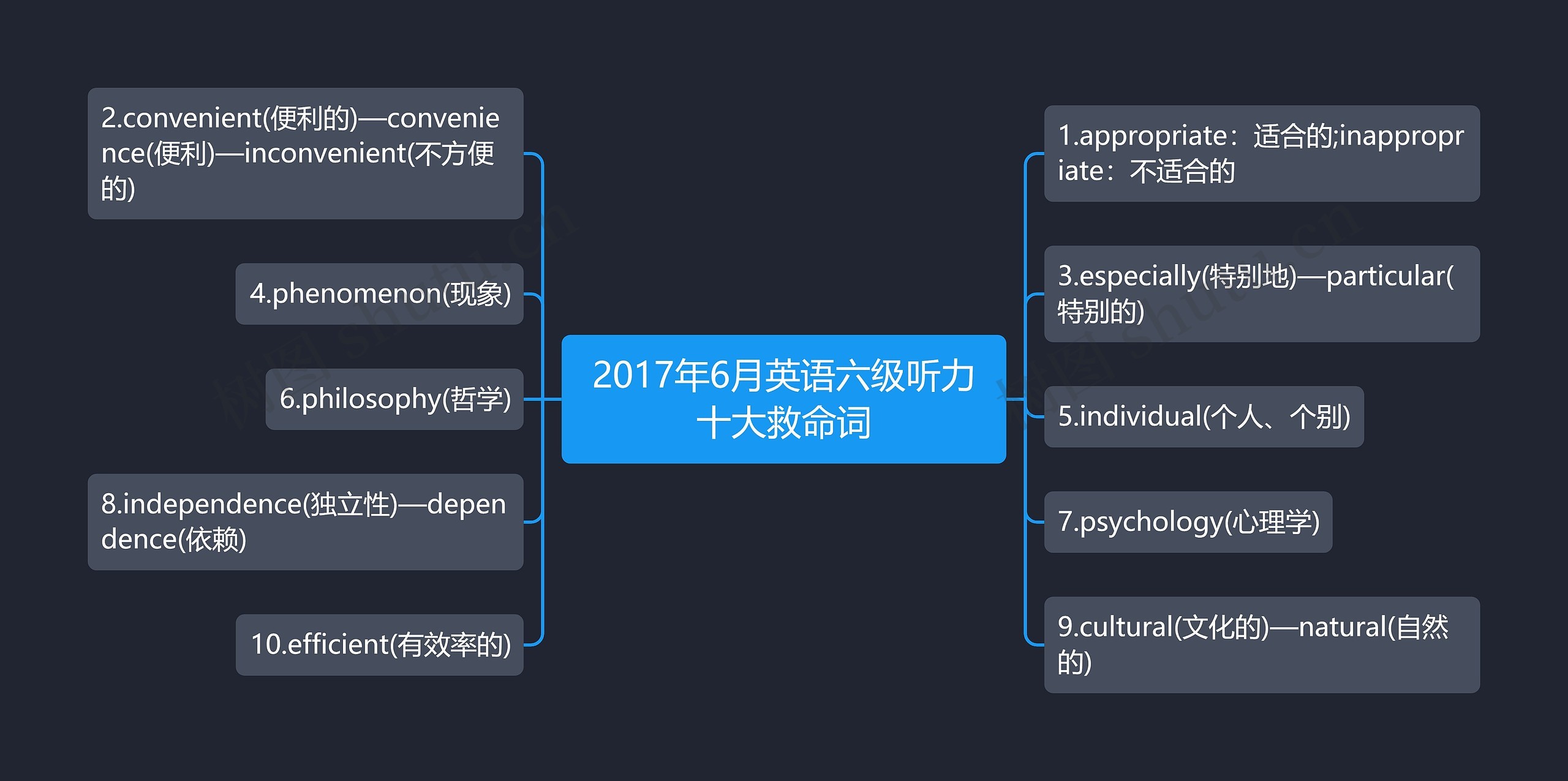 2017年6月英语六级听力十大救命词思维导图