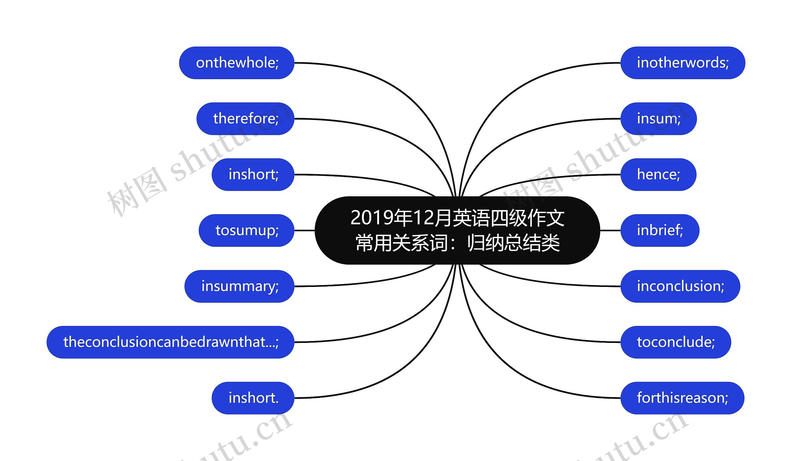 2019年12月英语四级作文常用关系词：归纳总结类思维导图