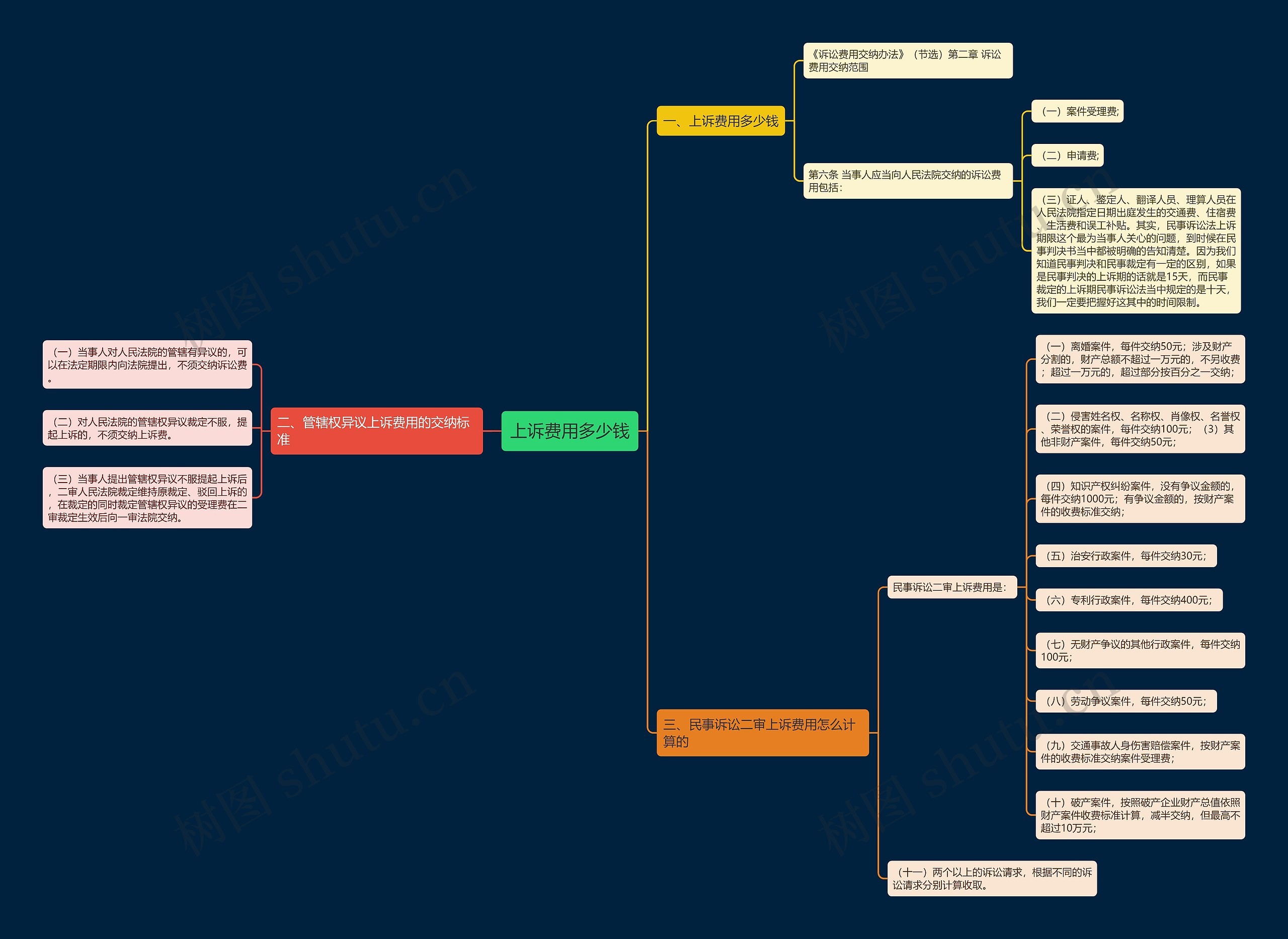 上诉费用多少钱思维导图