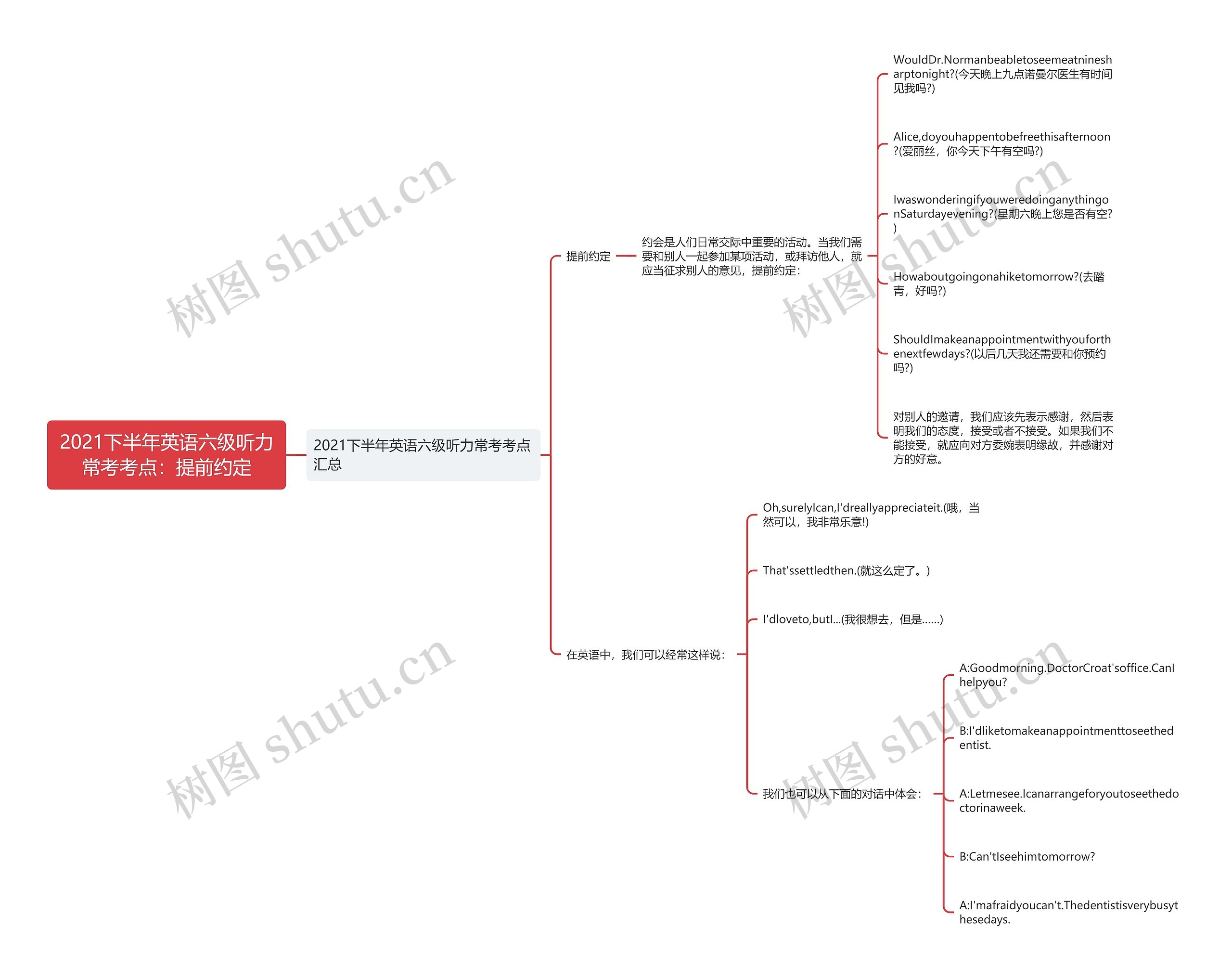 2021下半年英语六级听力常考考点：提前约定思维导图