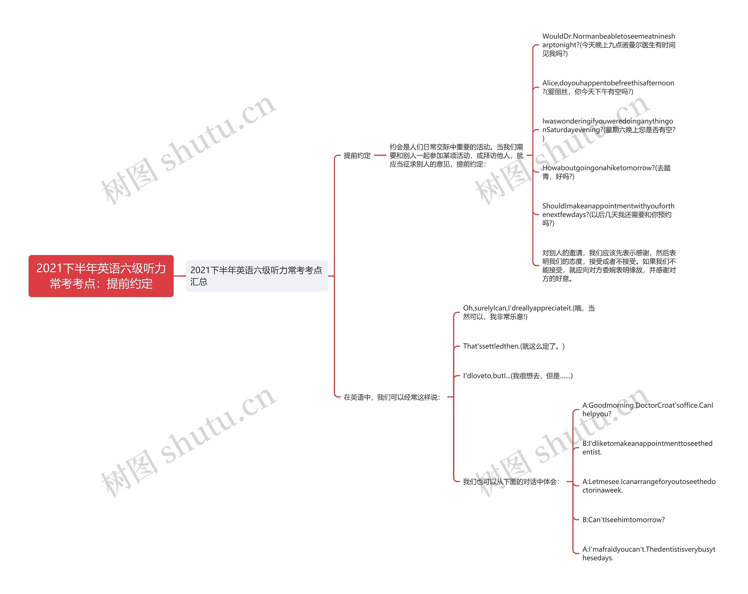 2021下半年英语六级听力常考考点:提前约定思维导图高清图 2021下半年英语六级听力常考考点:提前约定思维导图