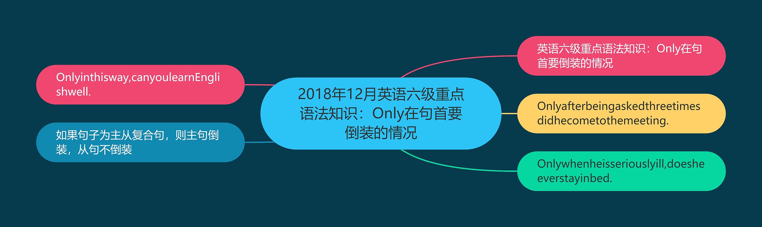 2018年12月英语六级重点语法知识：Only在句首要倒装的情况思维导图