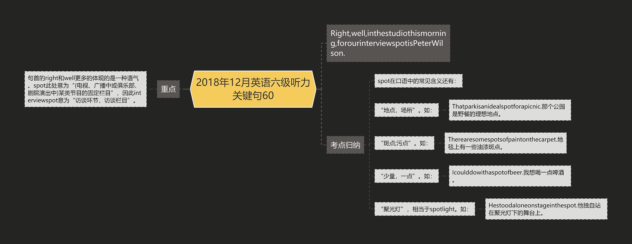 2018年12月英语六级听力关键句60思维导图