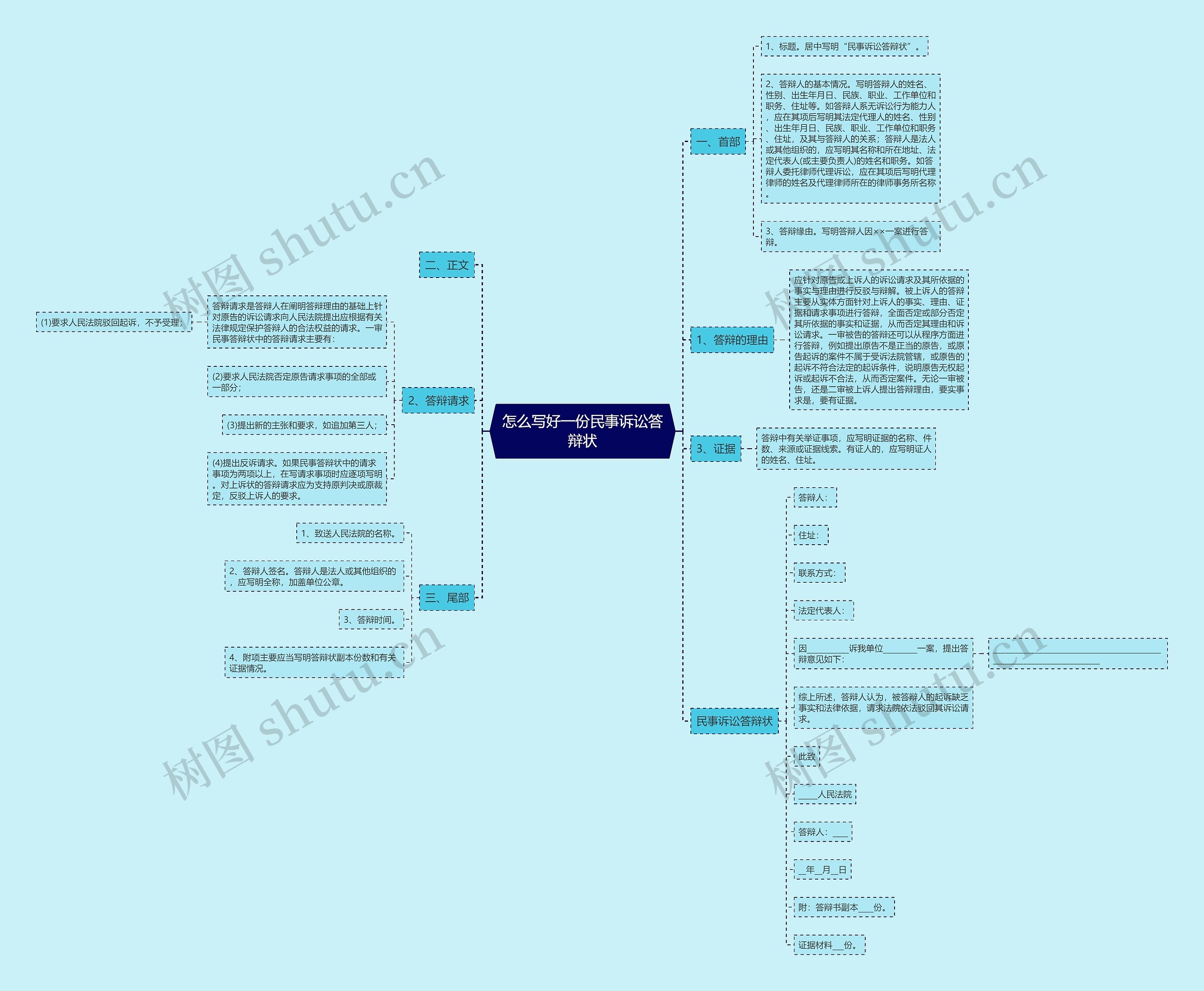 怎么写好一份民事诉讼答辩状思维导图