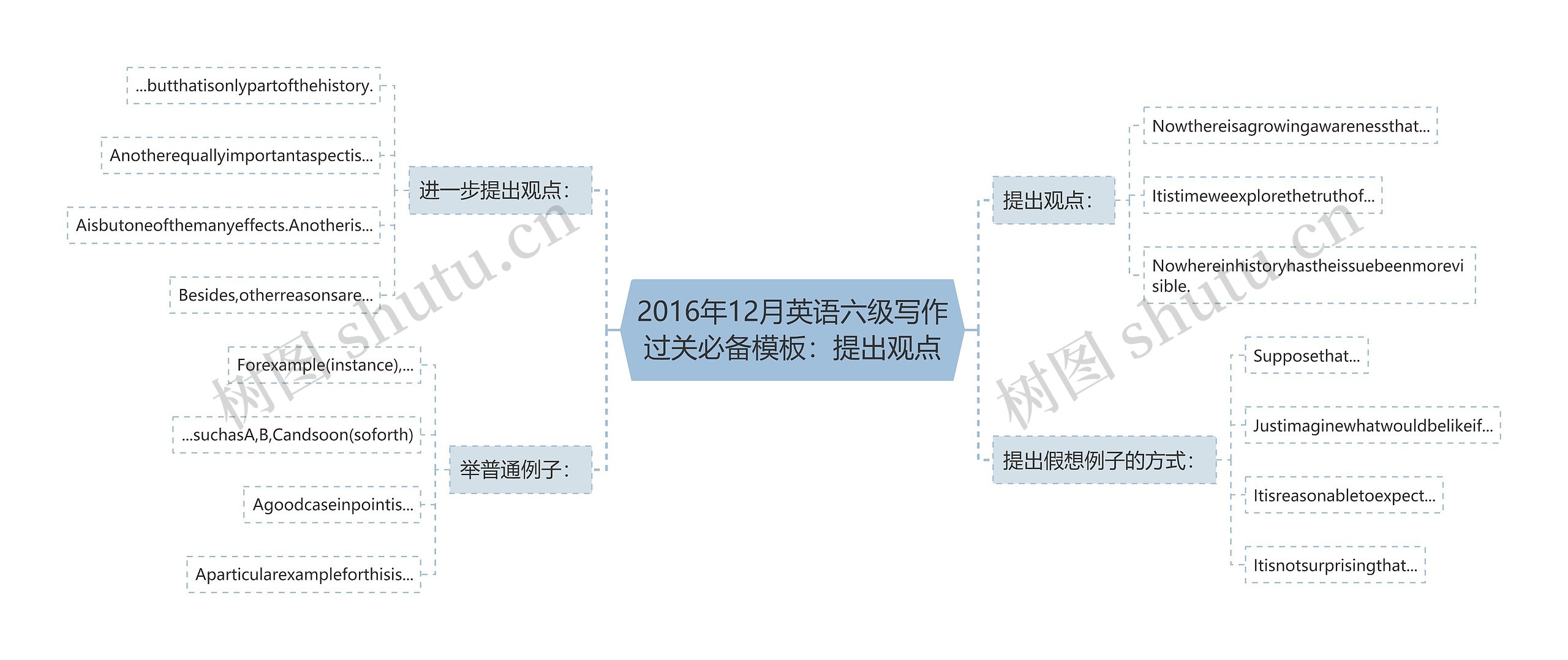 2016年12月英语六级写作过关必备：提出观点思维导图