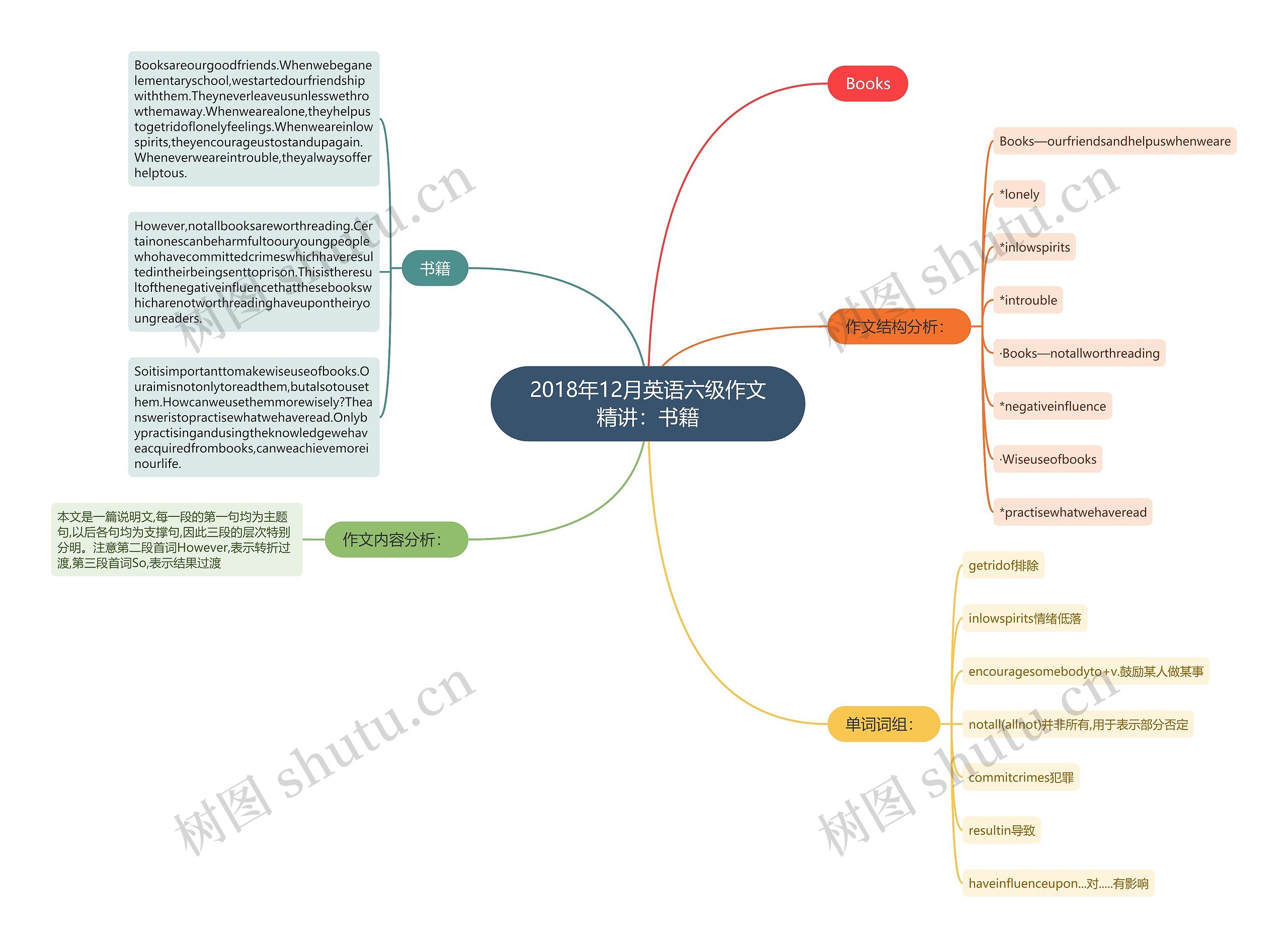 2018年12月英语六级作文精讲：书籍思维导图