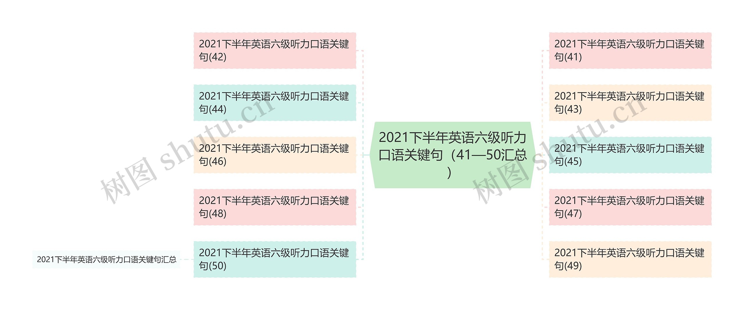 2021下半年英语六级听力口语关键句（41—50汇总）思维导图