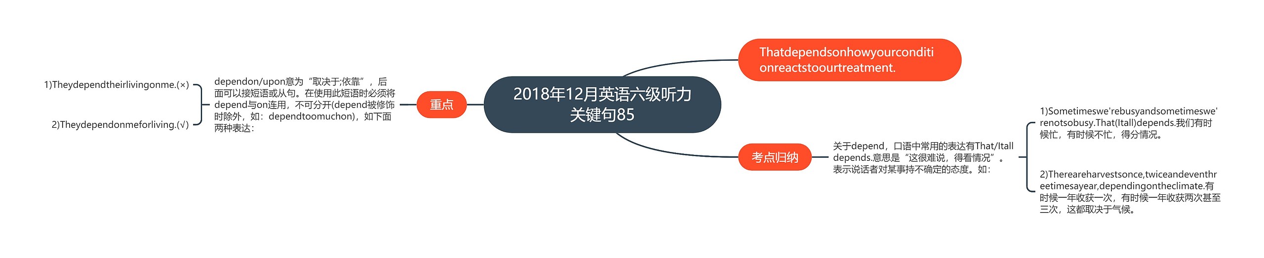 2018年12月英语六级听力关键句85思维导图