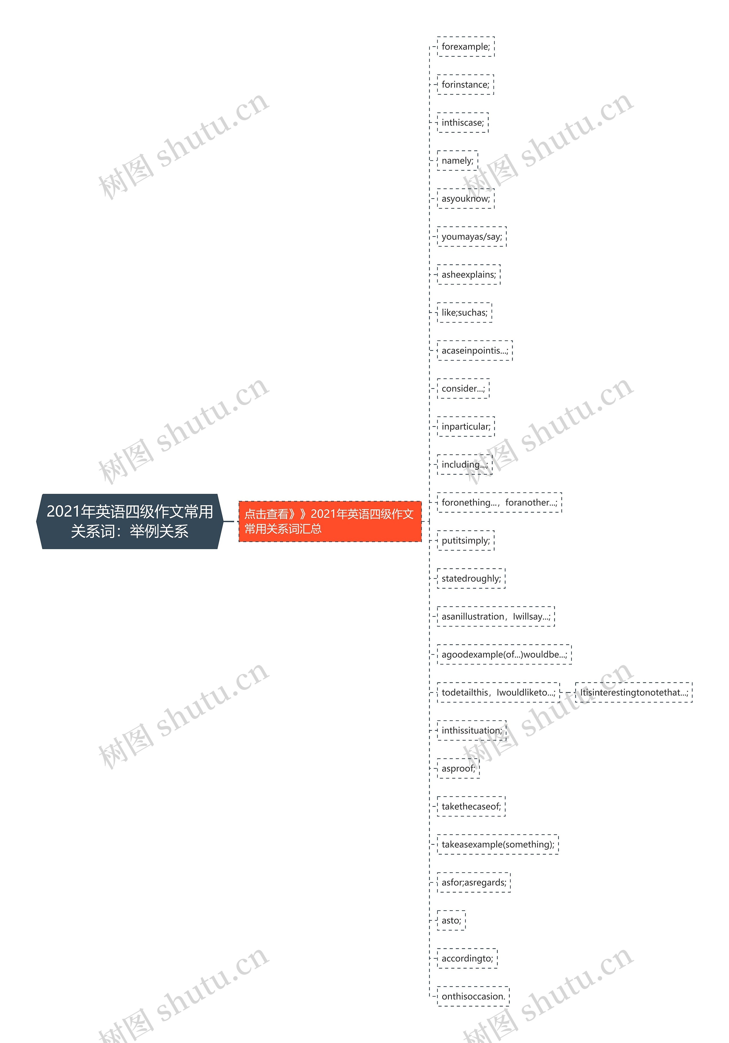 2021年英语四级作文常用关系词：举例关系