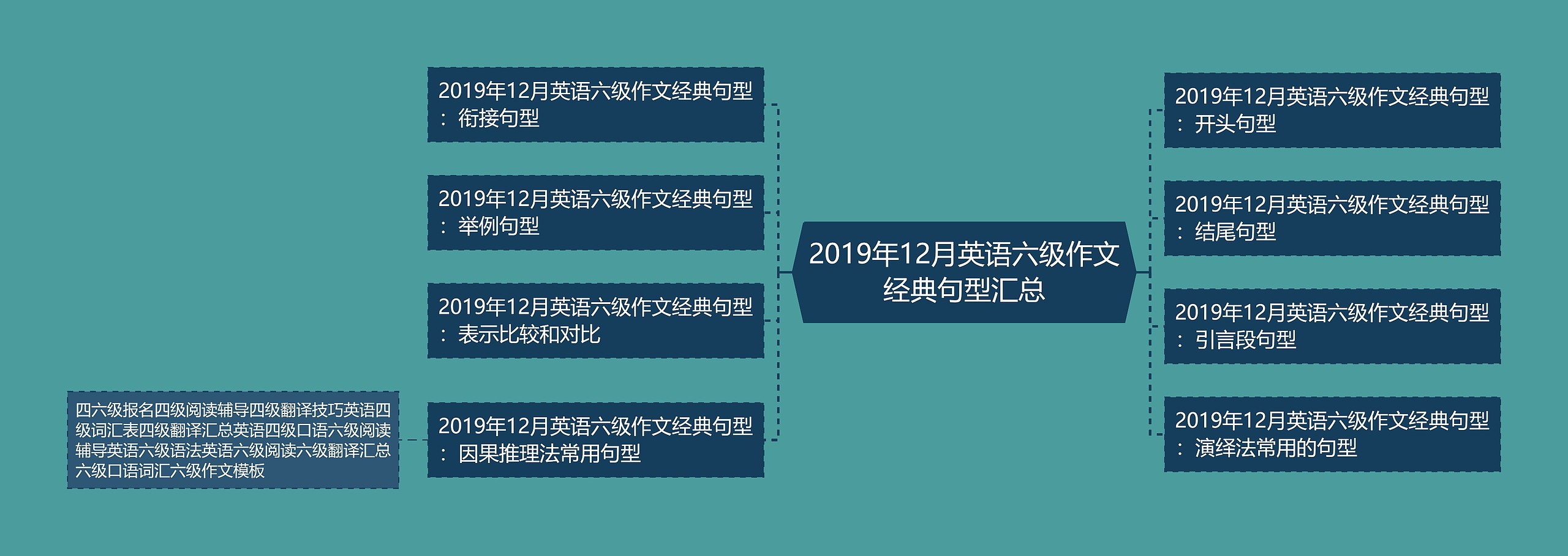 2019年12月英语六级作文经典句型汇总思维导图