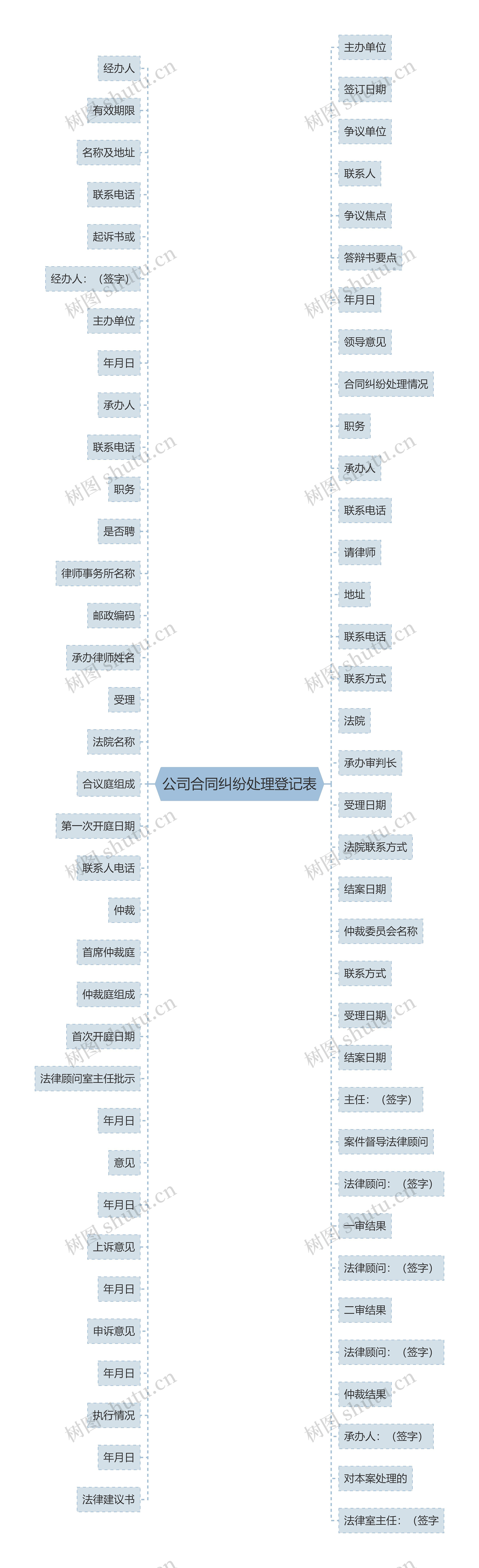 公司合同纠纷处理登记表思维导图