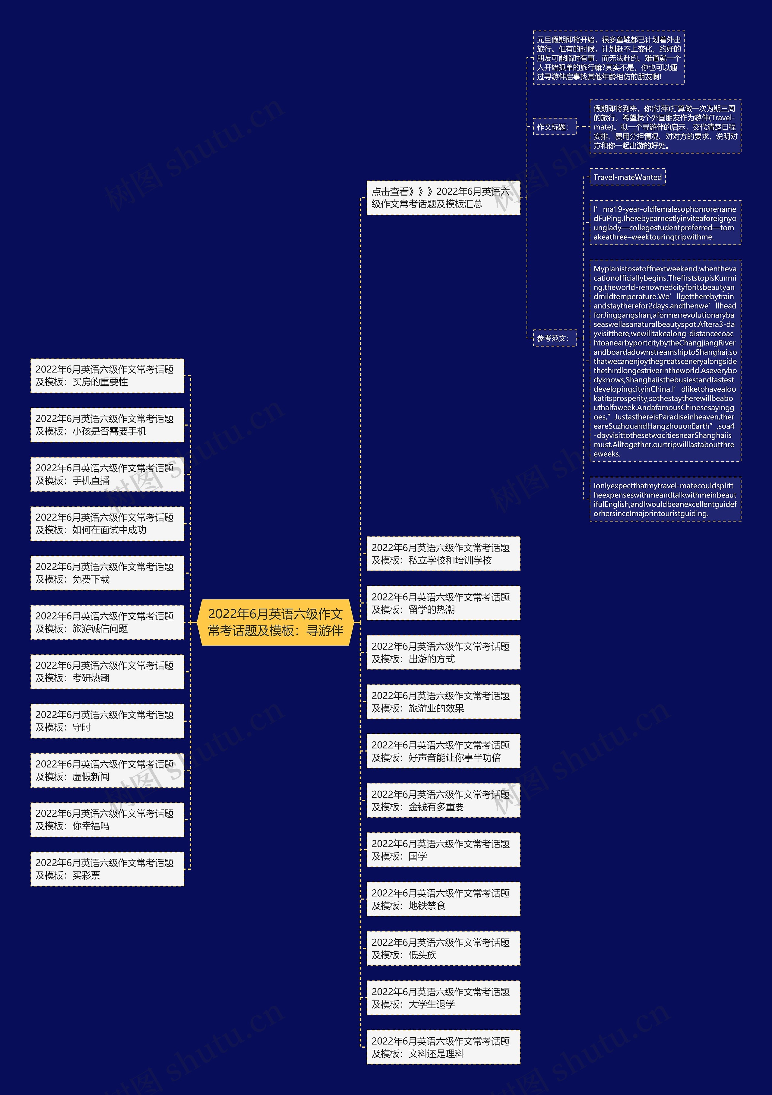 2022年6月英语六级作文常考话题及：寻游伴思维导图