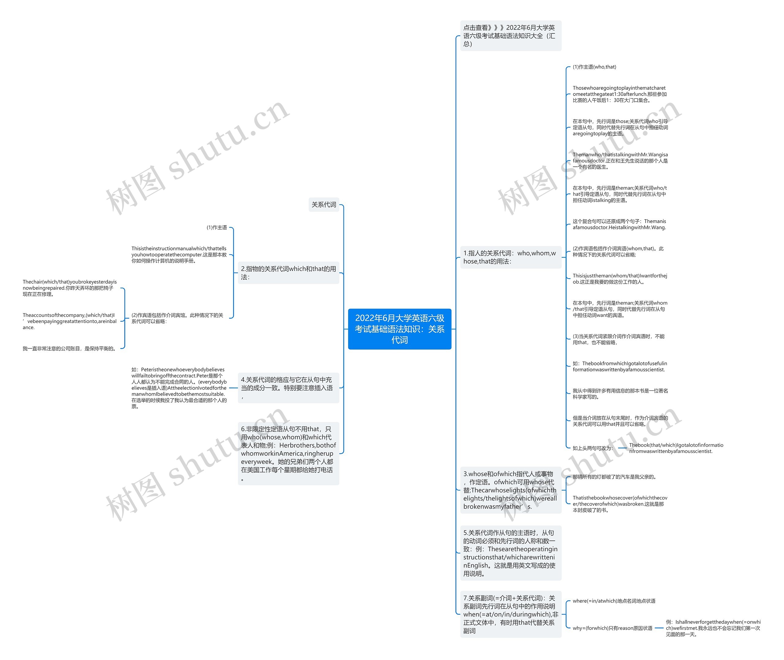 2022年6月大学英语六级考试基础语法知识:关系代词思维导图高清图 2022年6月大学英语六级考试基础语法知识:关系代词思维导图
