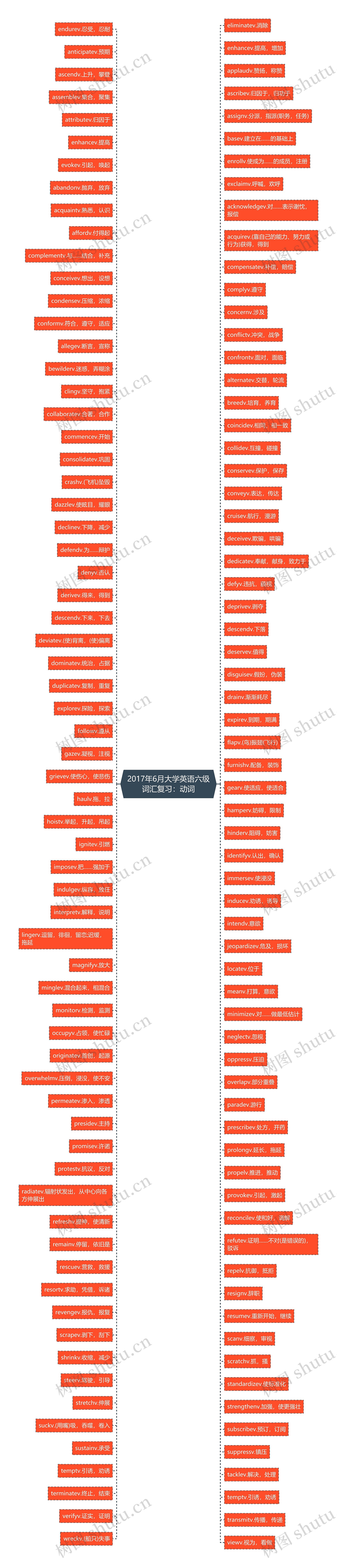 2017年6月大学英语六级词汇复习：动词思维导图