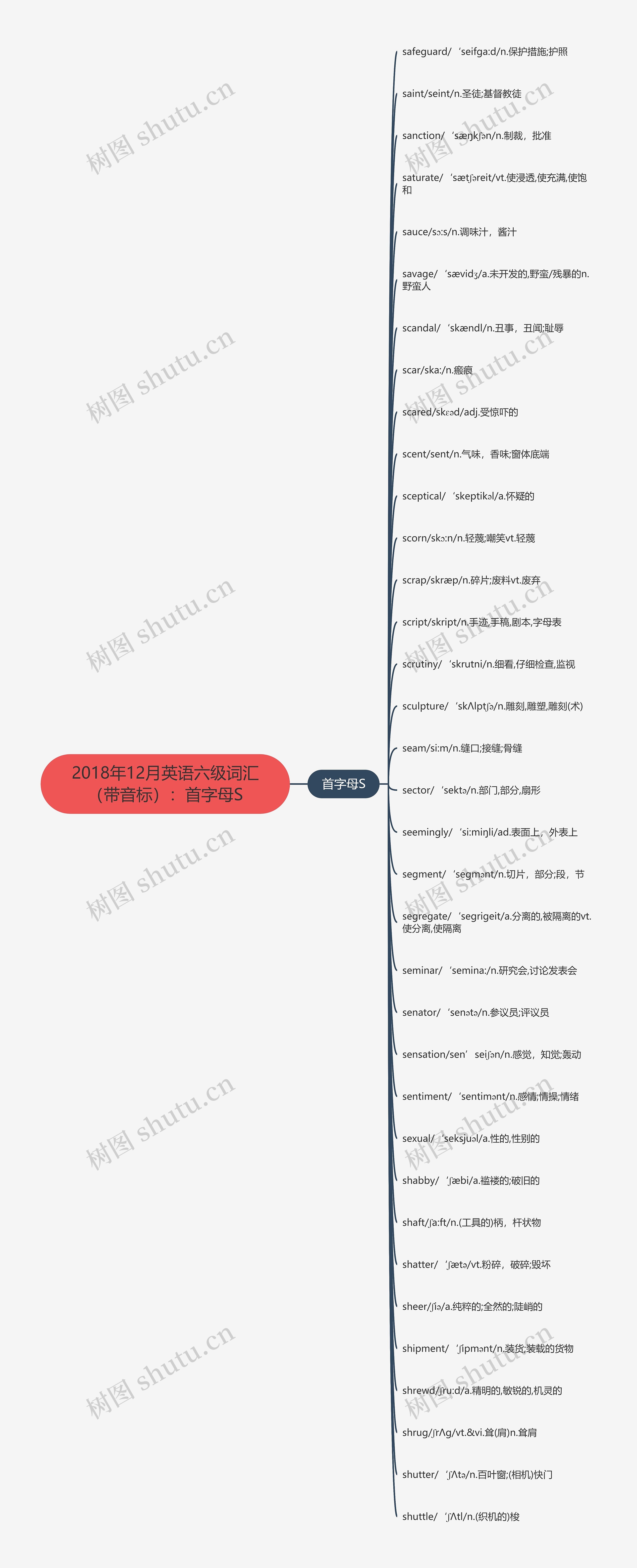 2018年12月英语六级词汇（带音标）：首字母S思维导图