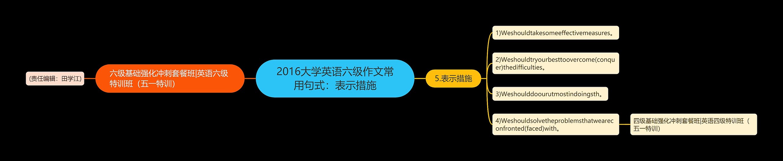 2016大学英语六级作文常用句式：表示措施