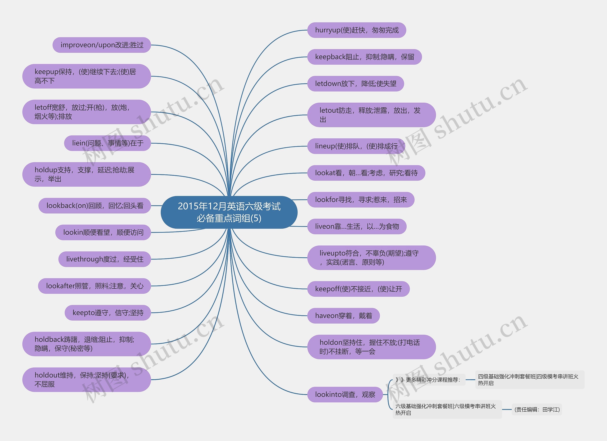 2015年12月英语六级考试必备重点词组(5)思维导图