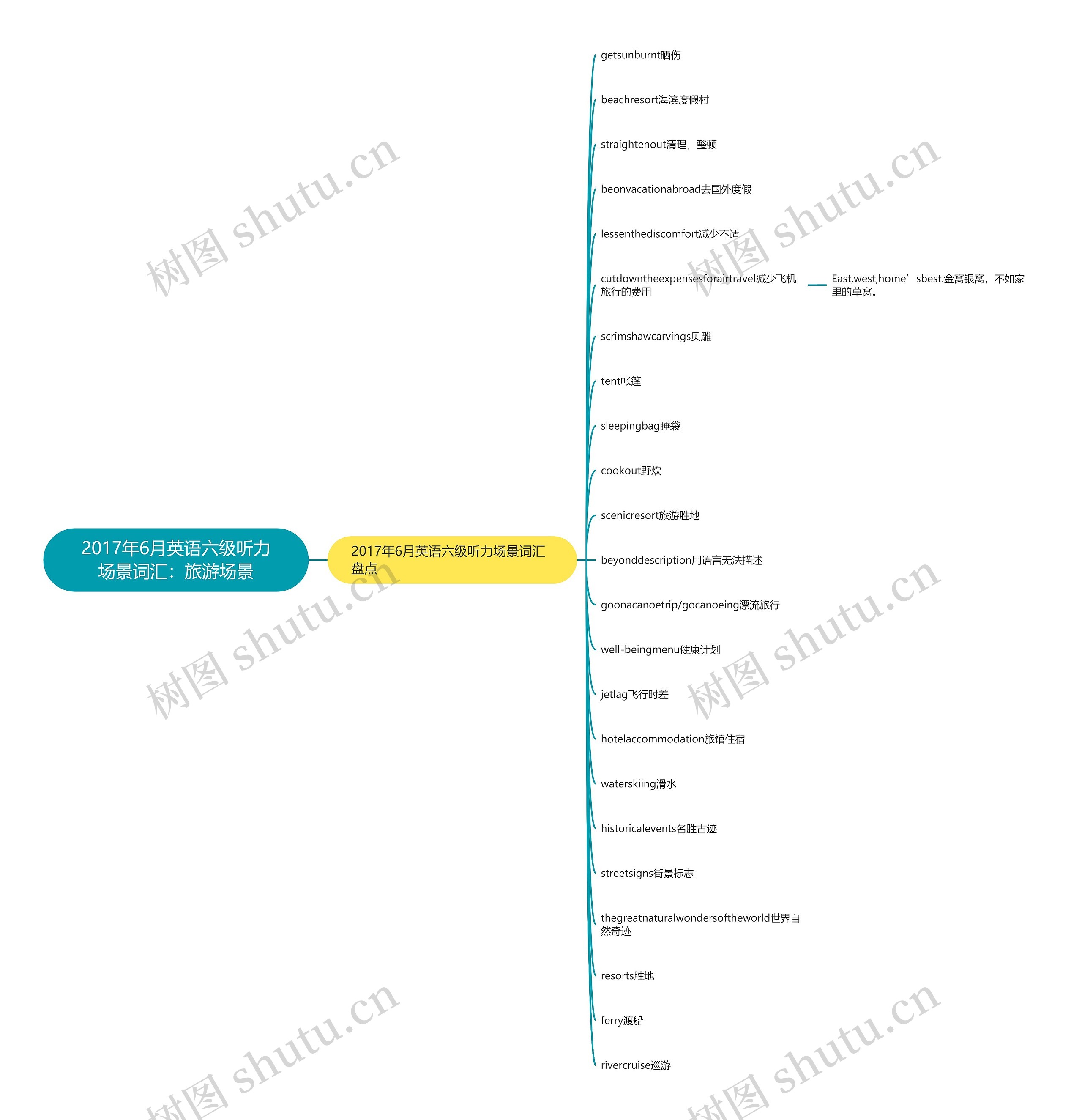 2017年6月英语六级听力场景词汇：旅游场景思维导图