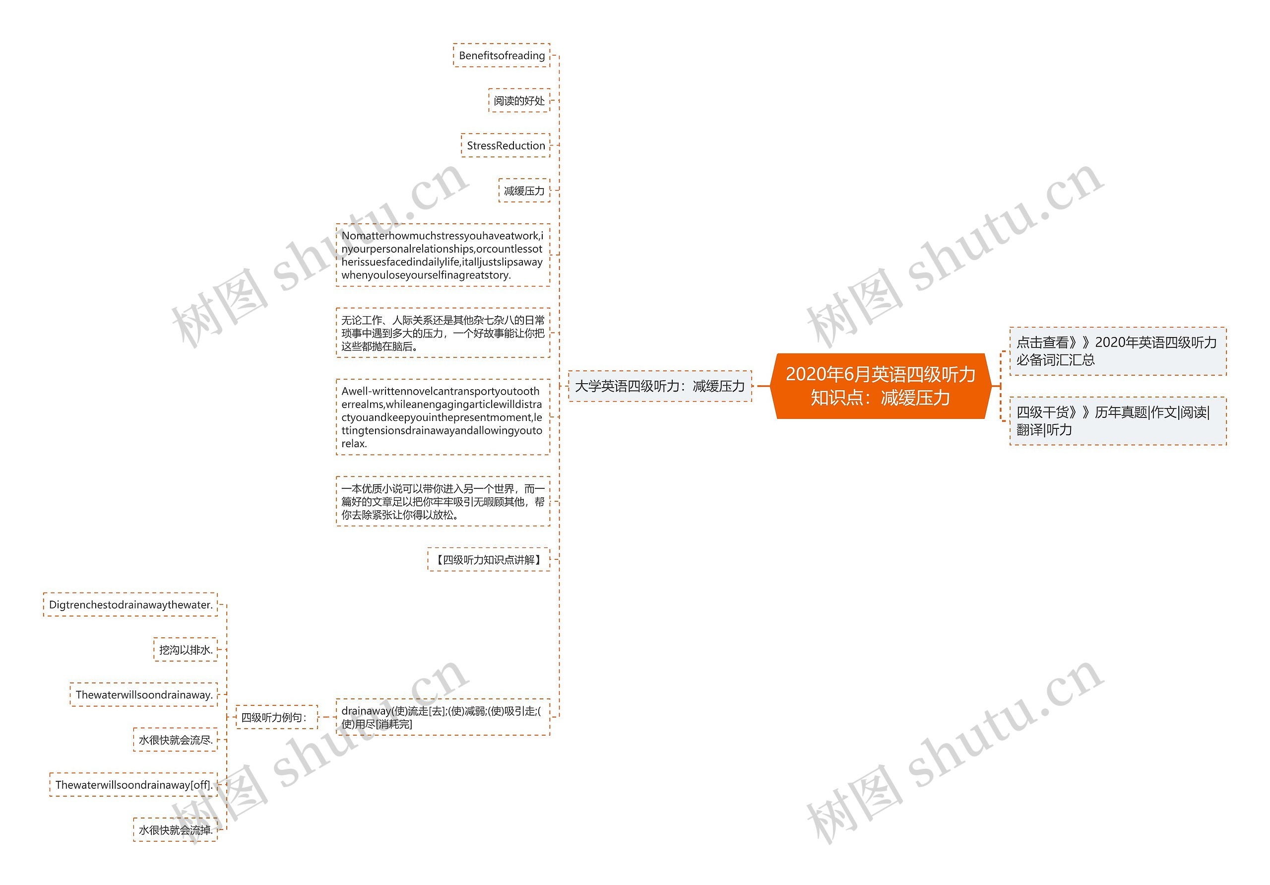 2020年6月英语四级听力知识点：减缓压力思维导图