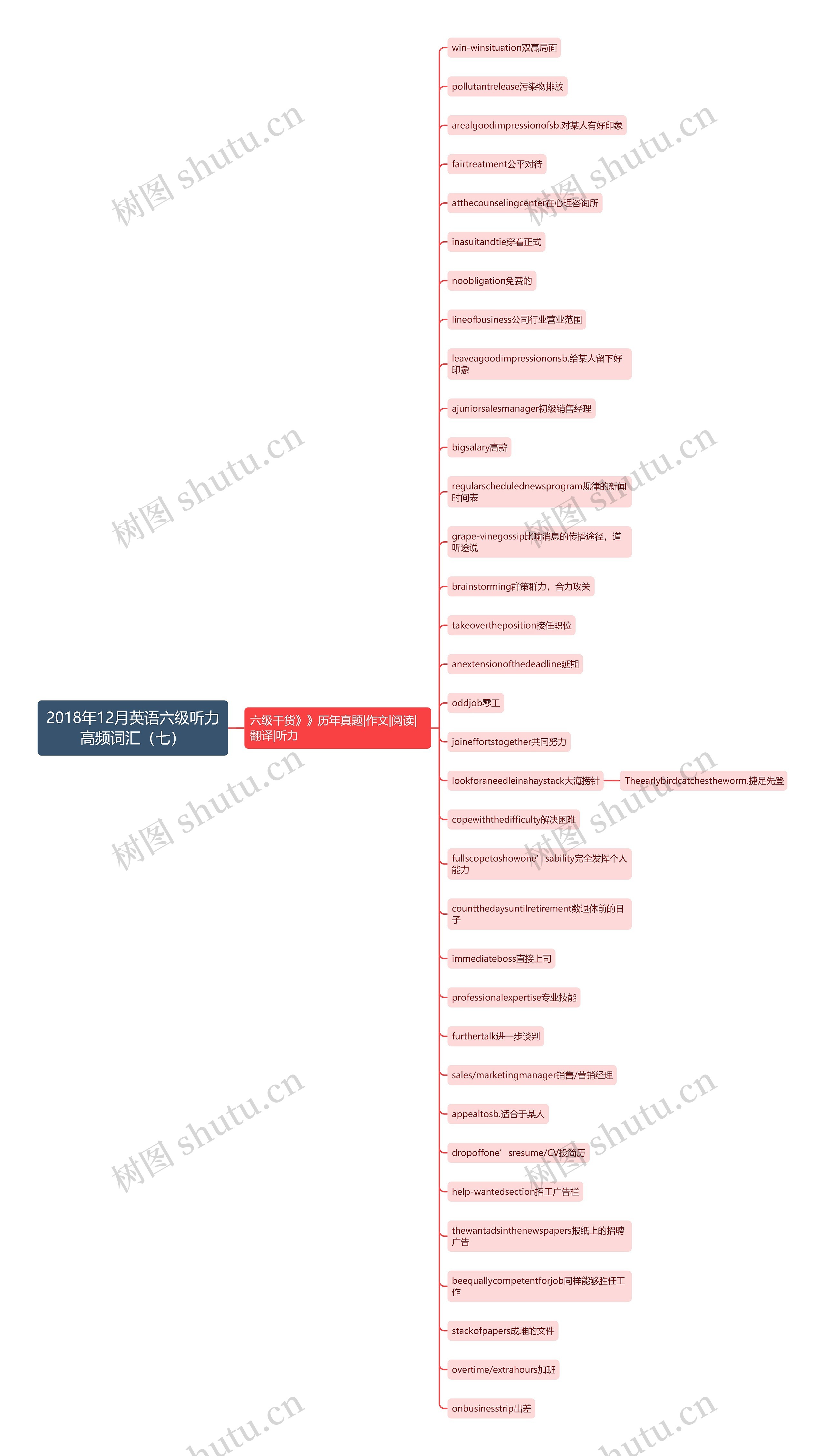 2018年12月英语六级听力高频词汇（七）思维导图