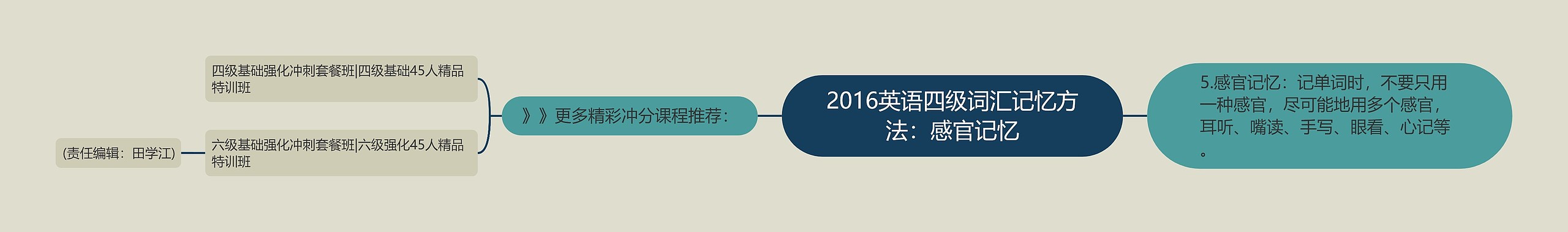 2016英语四级词汇记忆方法：感官记忆思维导图