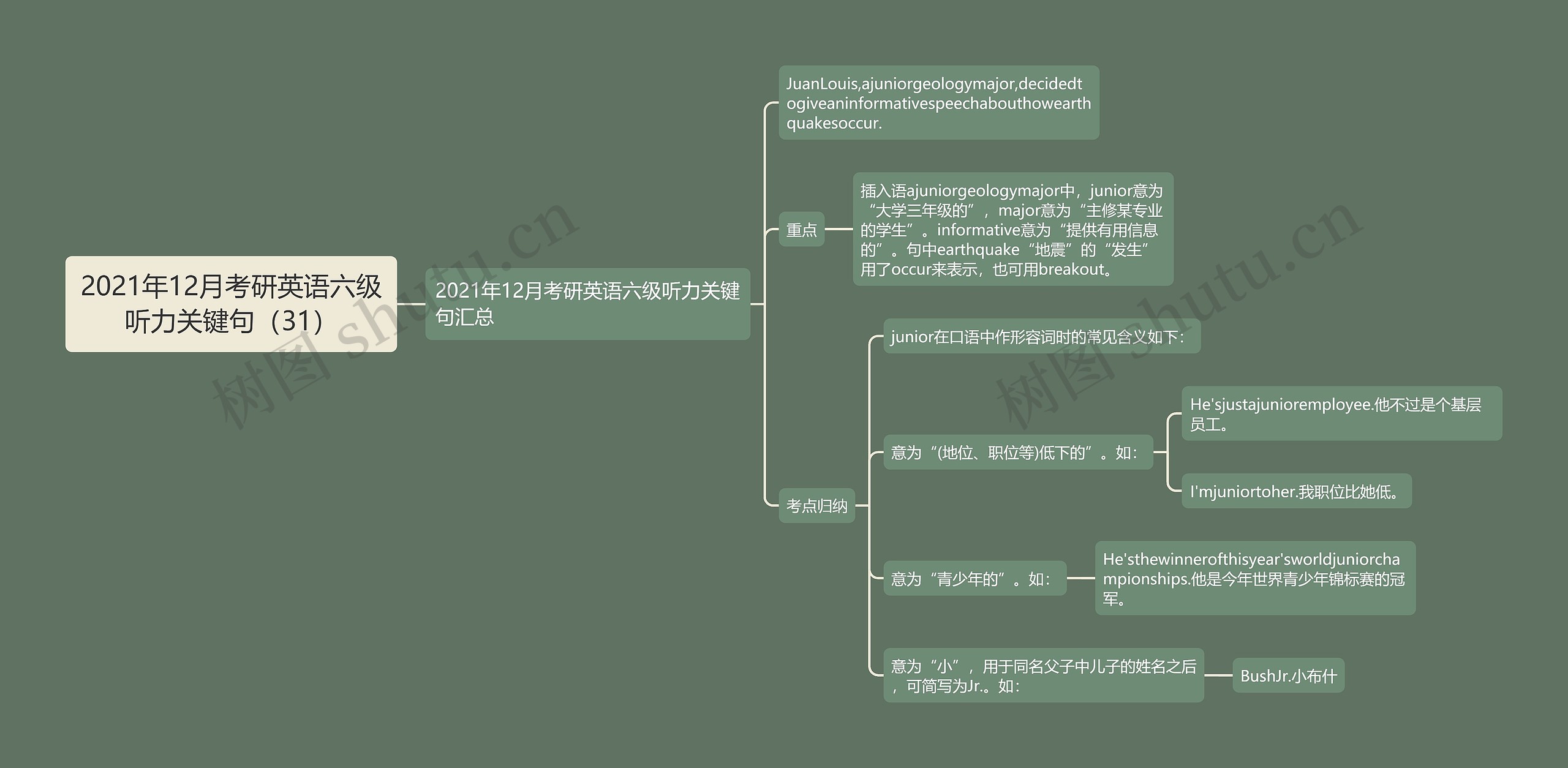 2021年12月考研英语六级听力关键句（31）思维导图