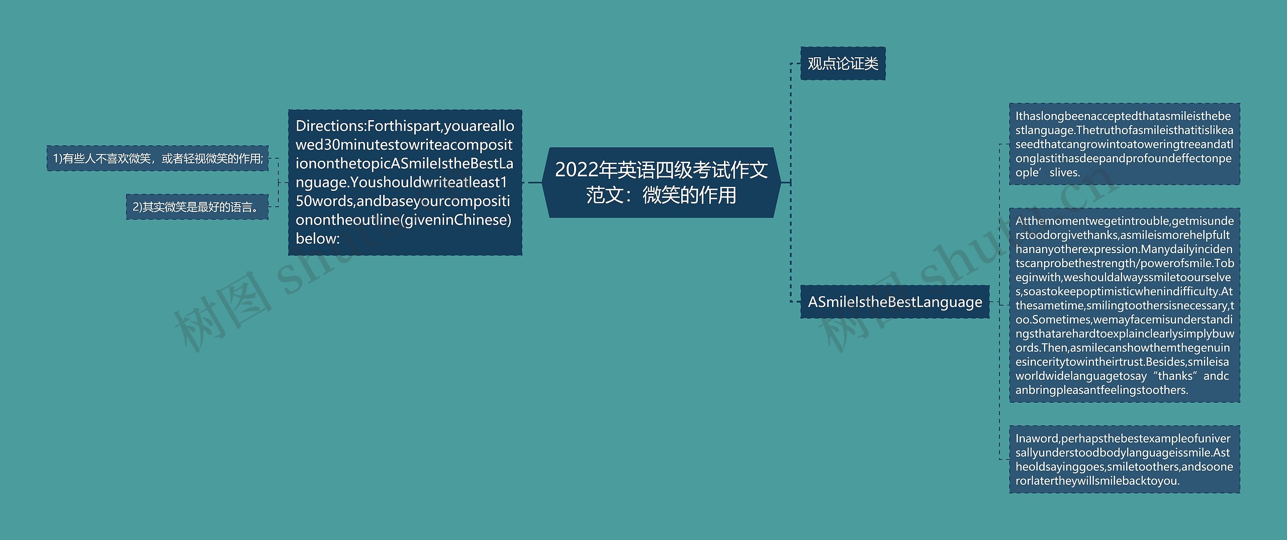 2022年英语四级考试作文范文：微笑的作用思维导图