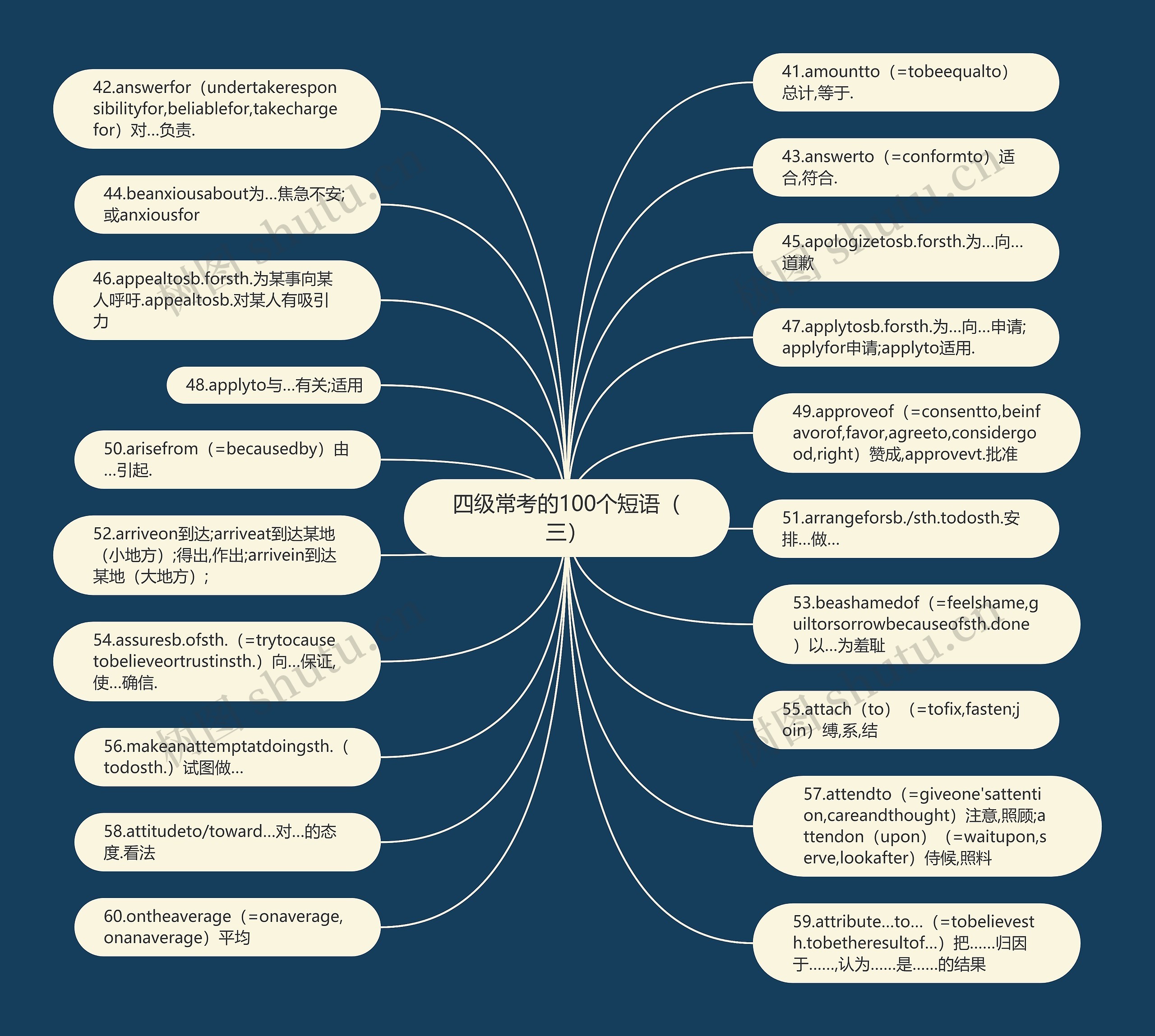 四级常考的100个短语（三）思维导图