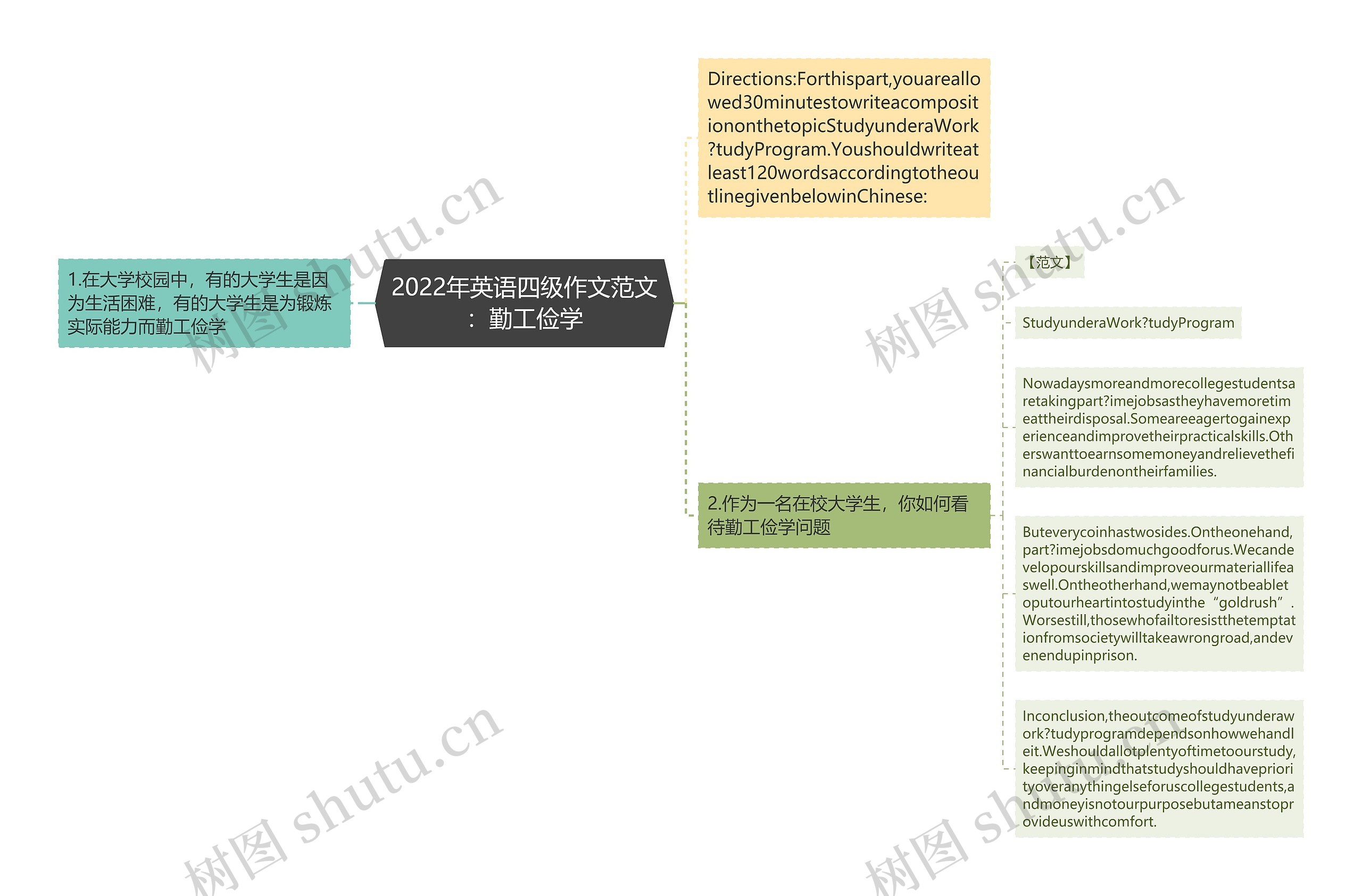 2022年英语四级作文范文：勤工俭学