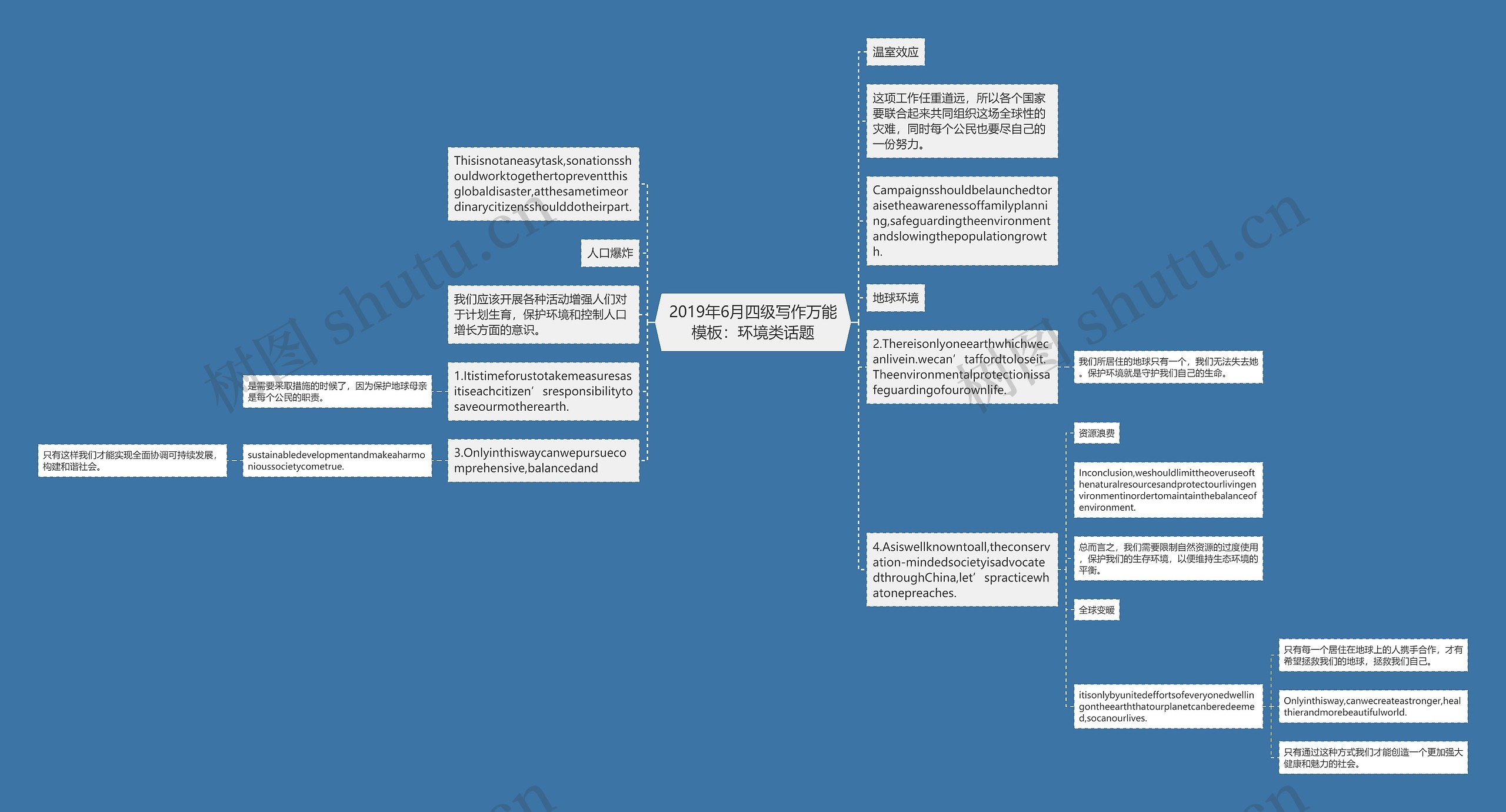 2019年6月四级写作万能:环境类话题思维导图高清图 2019年6月四级写作万能:环境类话题思维导图
