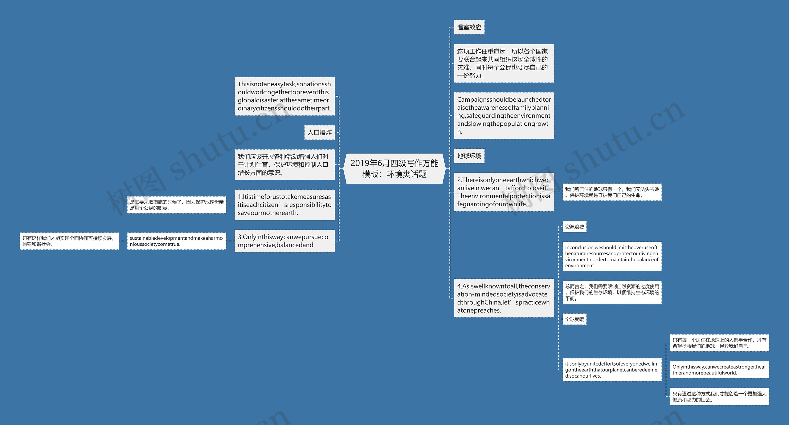 2019年6月四级写作万能：环境类话题思维导图