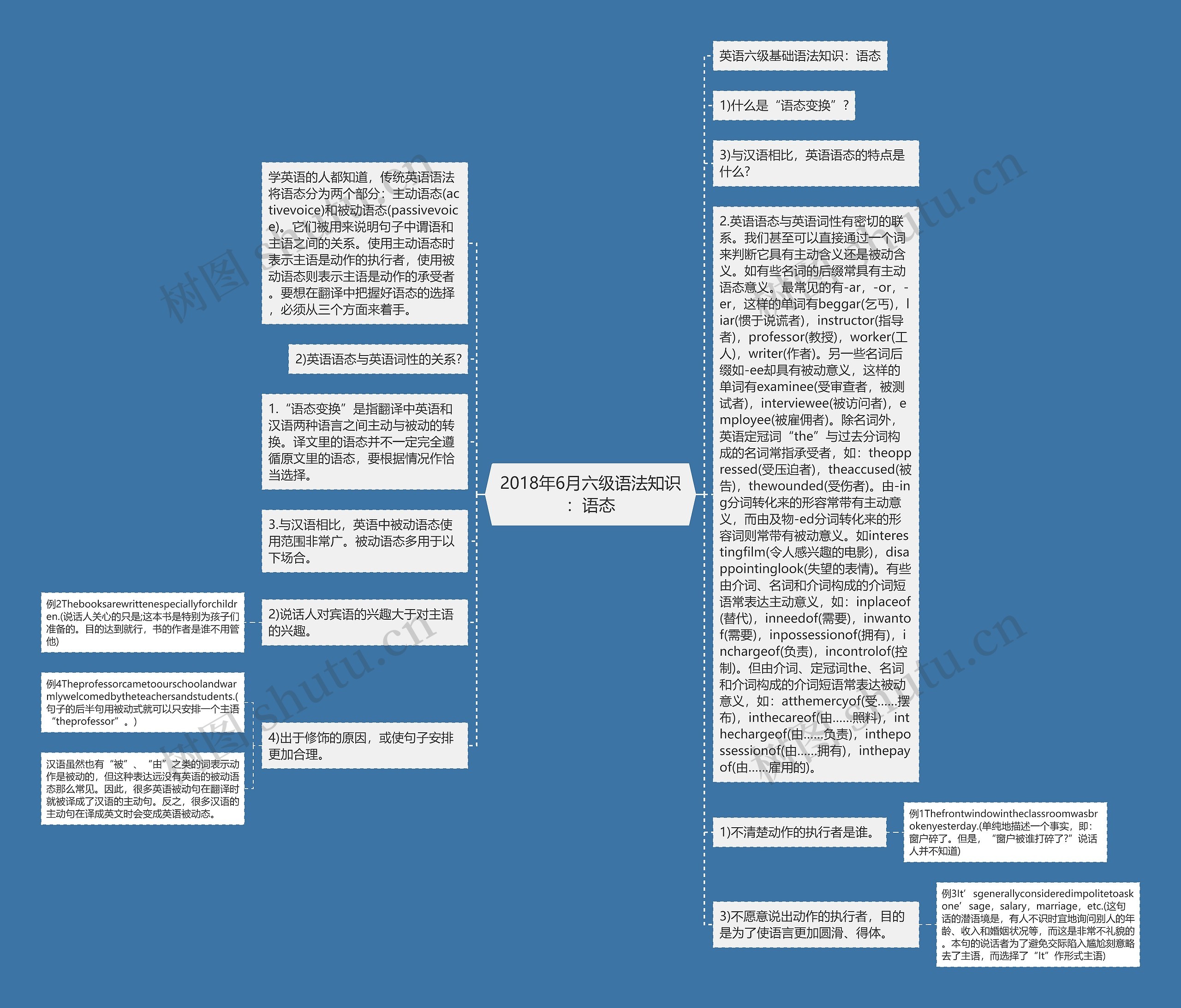 2018年6月六级语法知识：语态思维导图