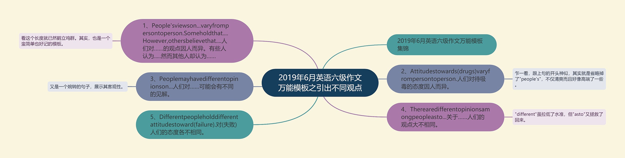 2019年6月英语六级作文万能之引出不同观点思维导图