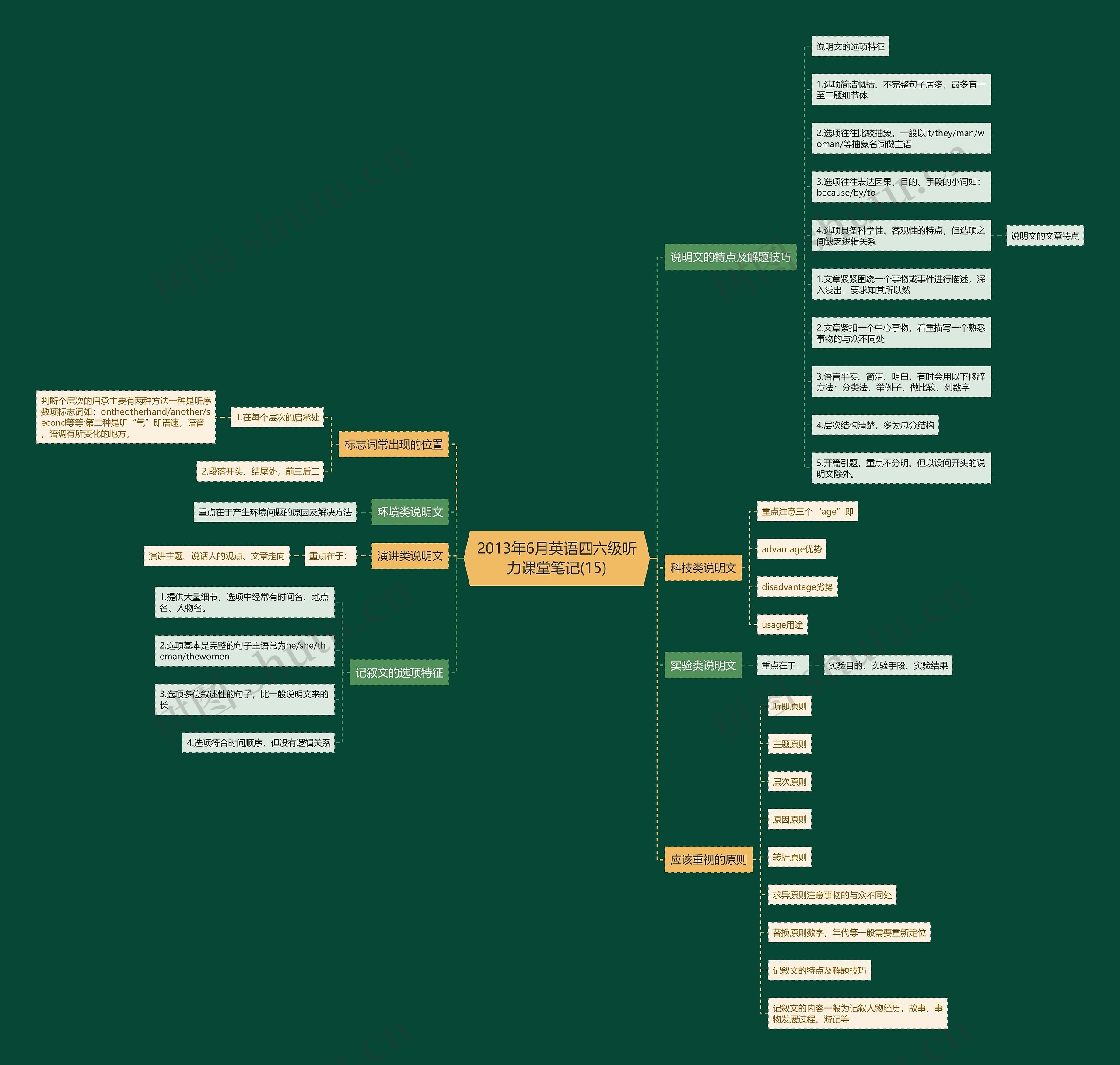 2013年6月英语四六级听力课堂笔记(15)思维导图