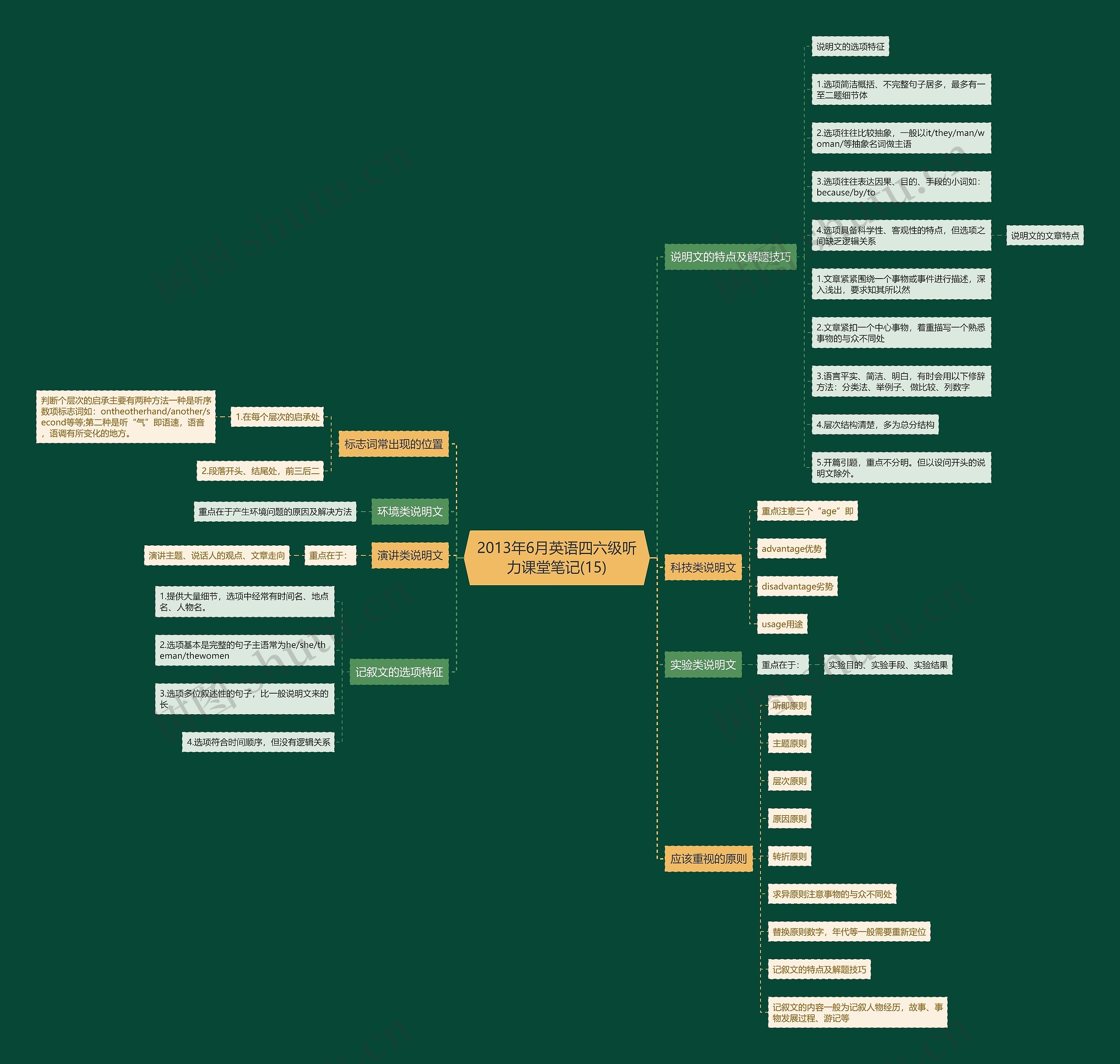 2013年6月英语四六级听力课堂笔记(15) 2013年6月英语四六级听力课堂笔记(15)