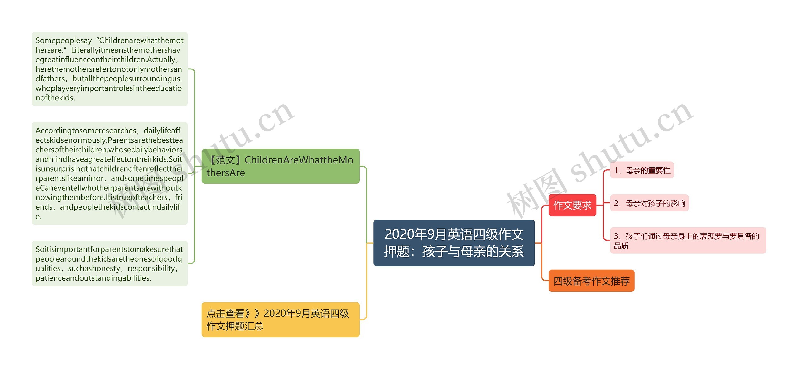 2020年9月英语四级作文押题：孩子与母亲的关系思维导图