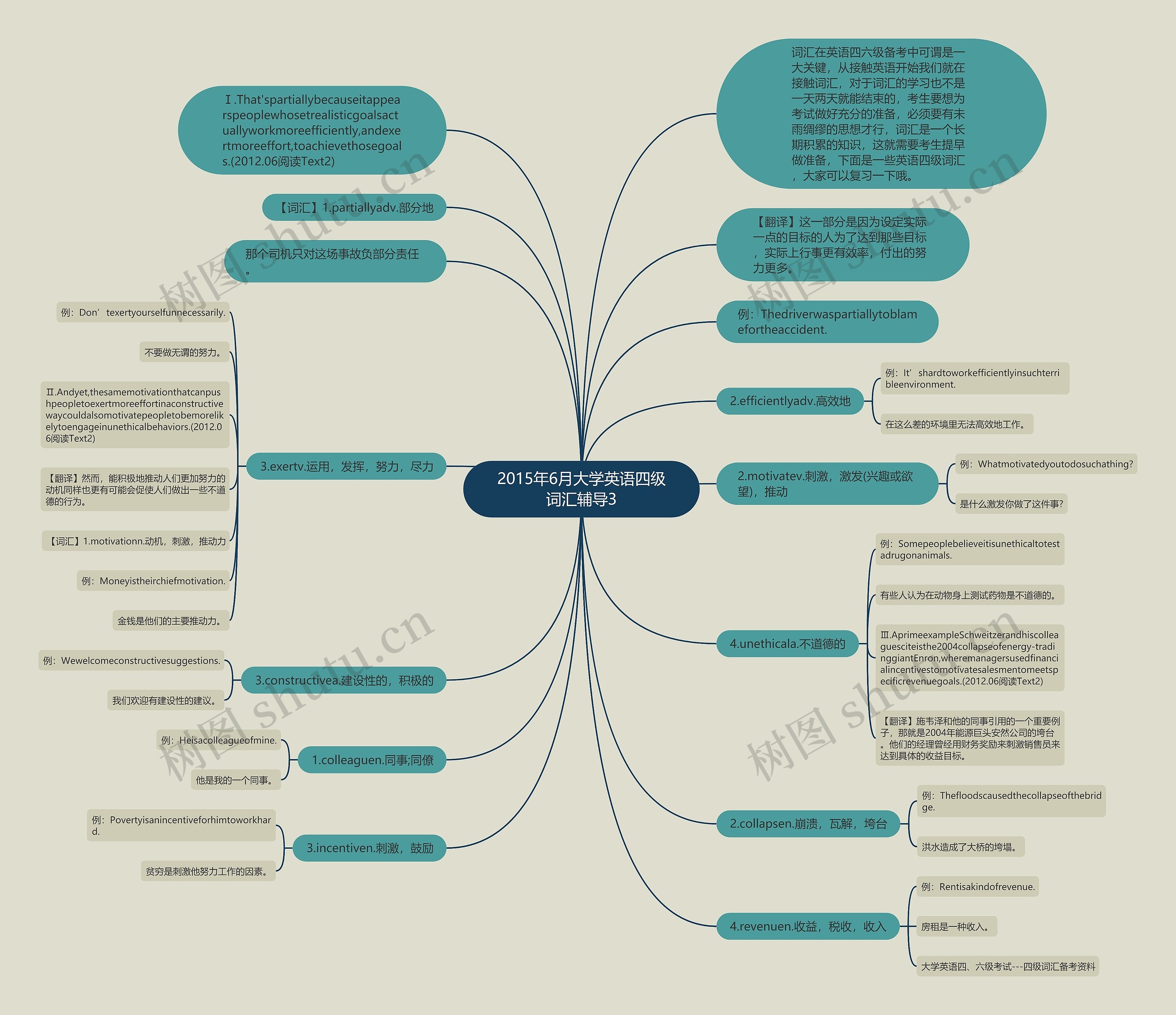 2015年6月大学英语四级词汇辅导3思维导图