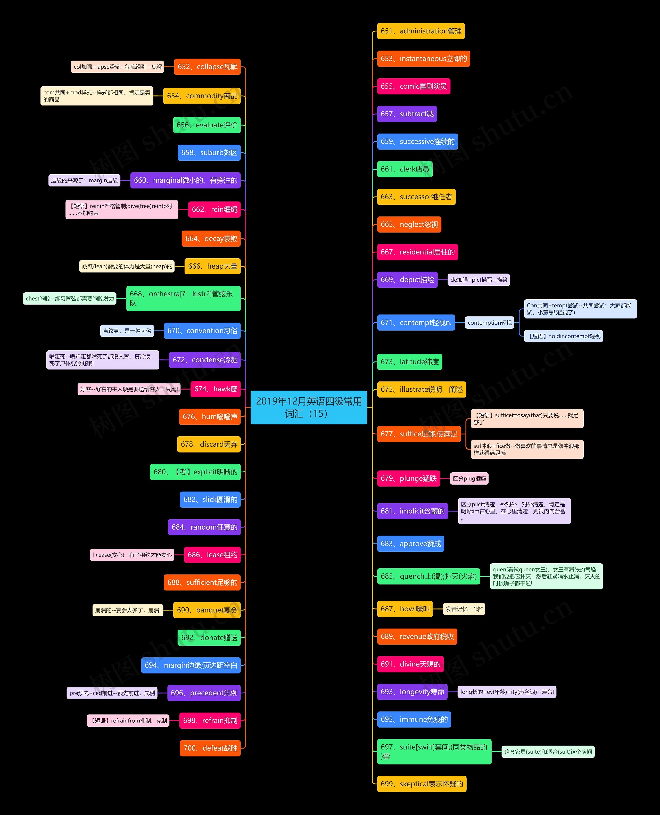 2019年12月英语四级常用词汇（15）思维导图