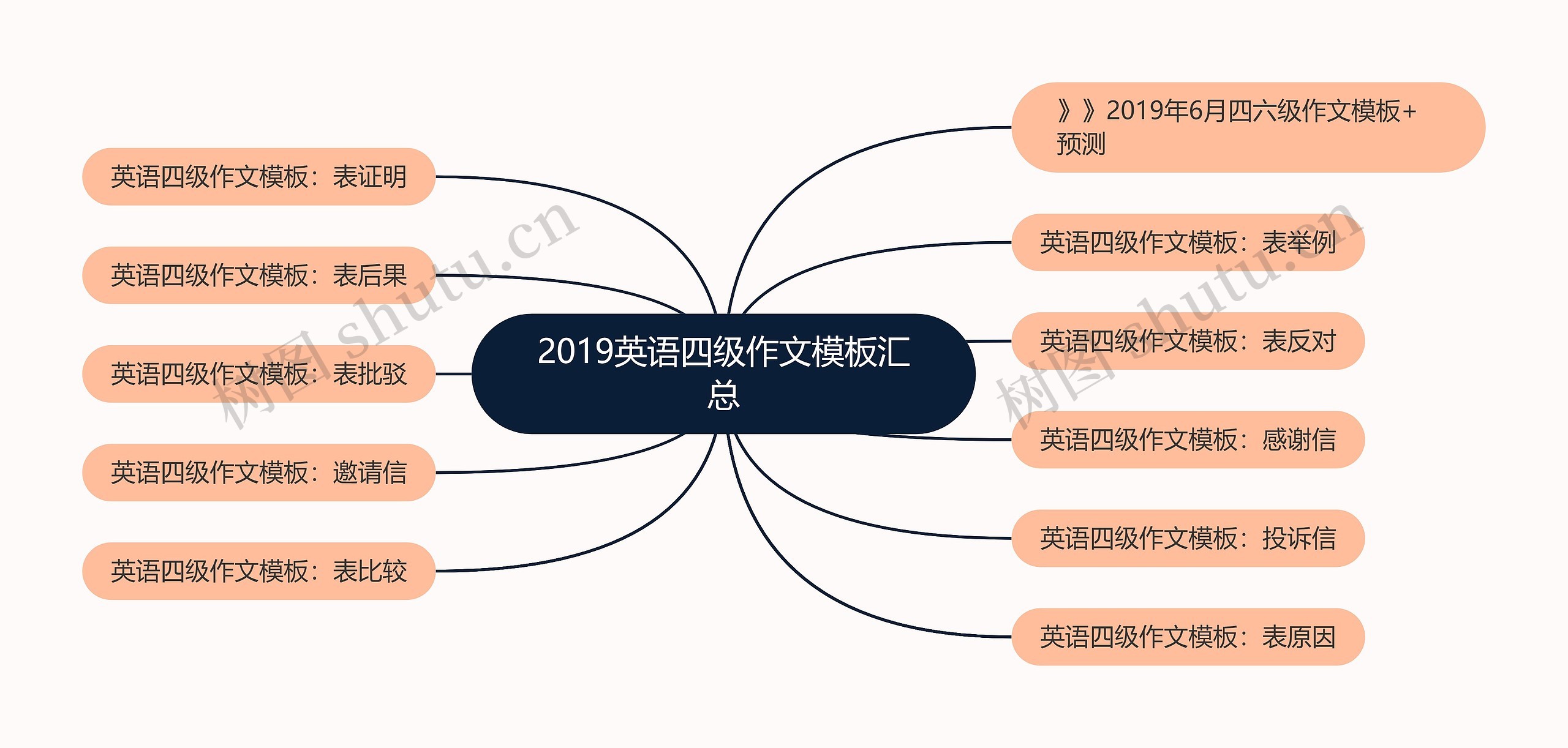 2019英语四级作文模板汇总